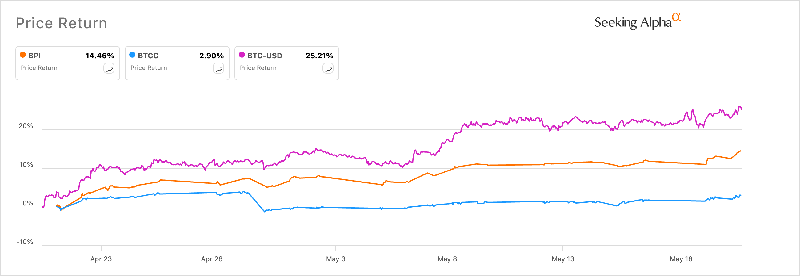 BPI vs BTCC vs Bitcoin performance