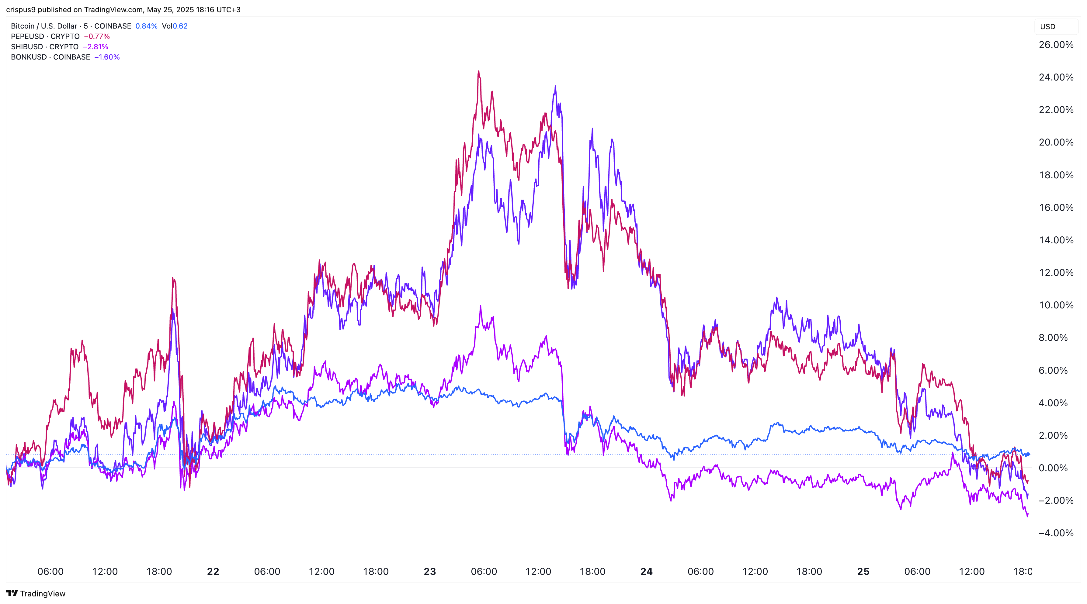 Bitcoin, Shiba Inu, Bonk, and Pepe prices