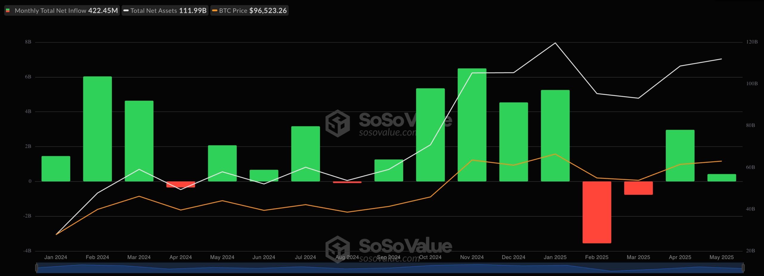 Bitcoin ETF inflows