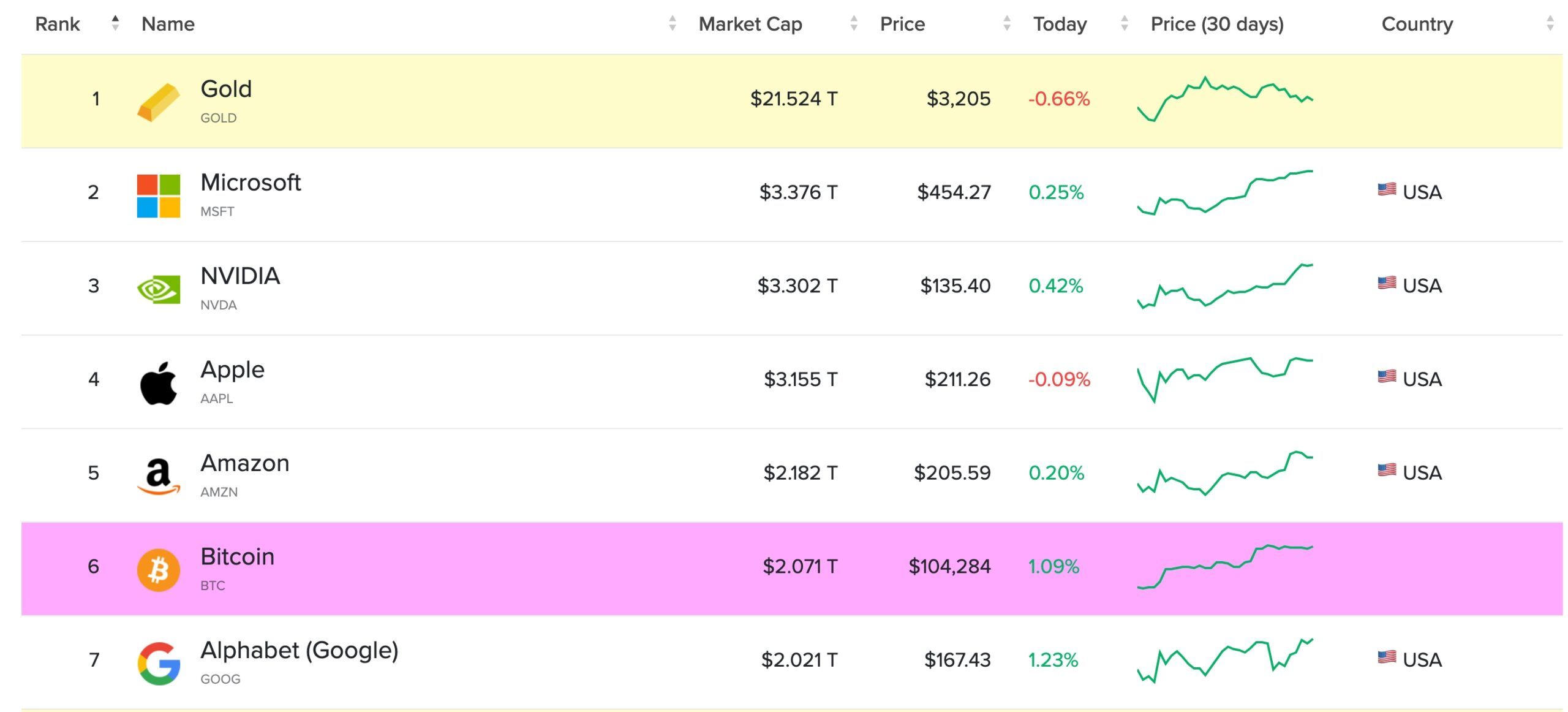 Bitcoin is the sixth biggest asset in the world