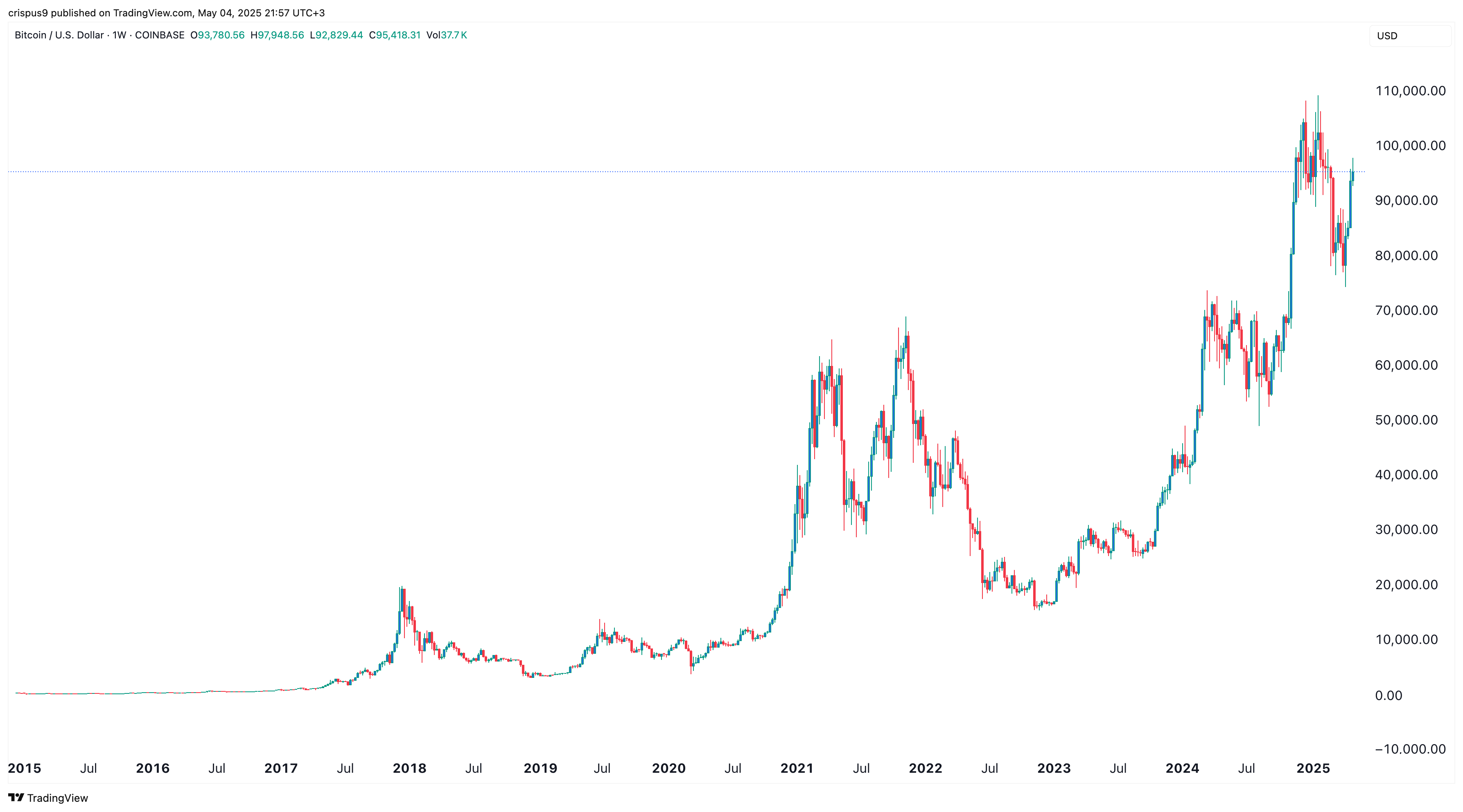Bitcoin price since 2015