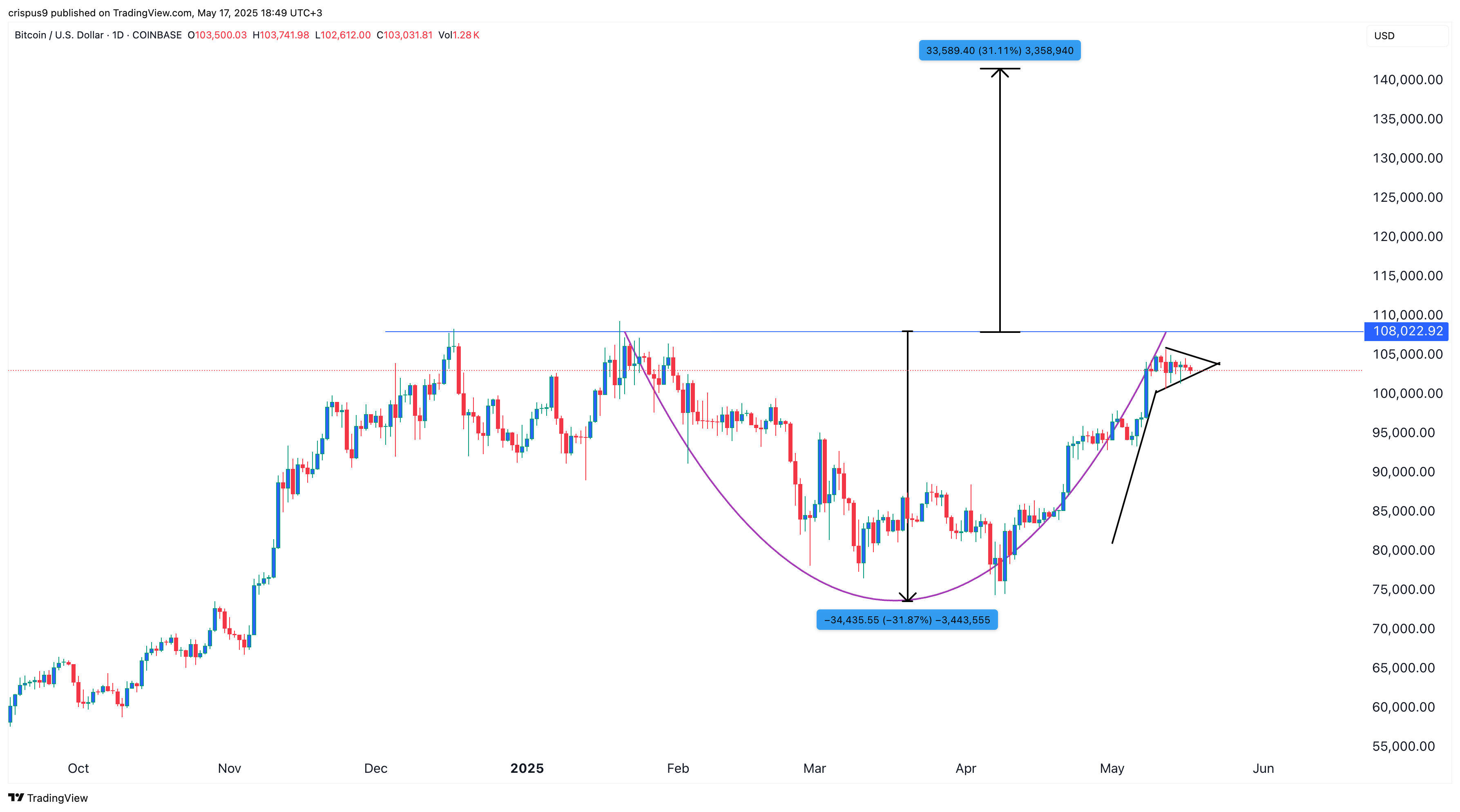 crypto bull run