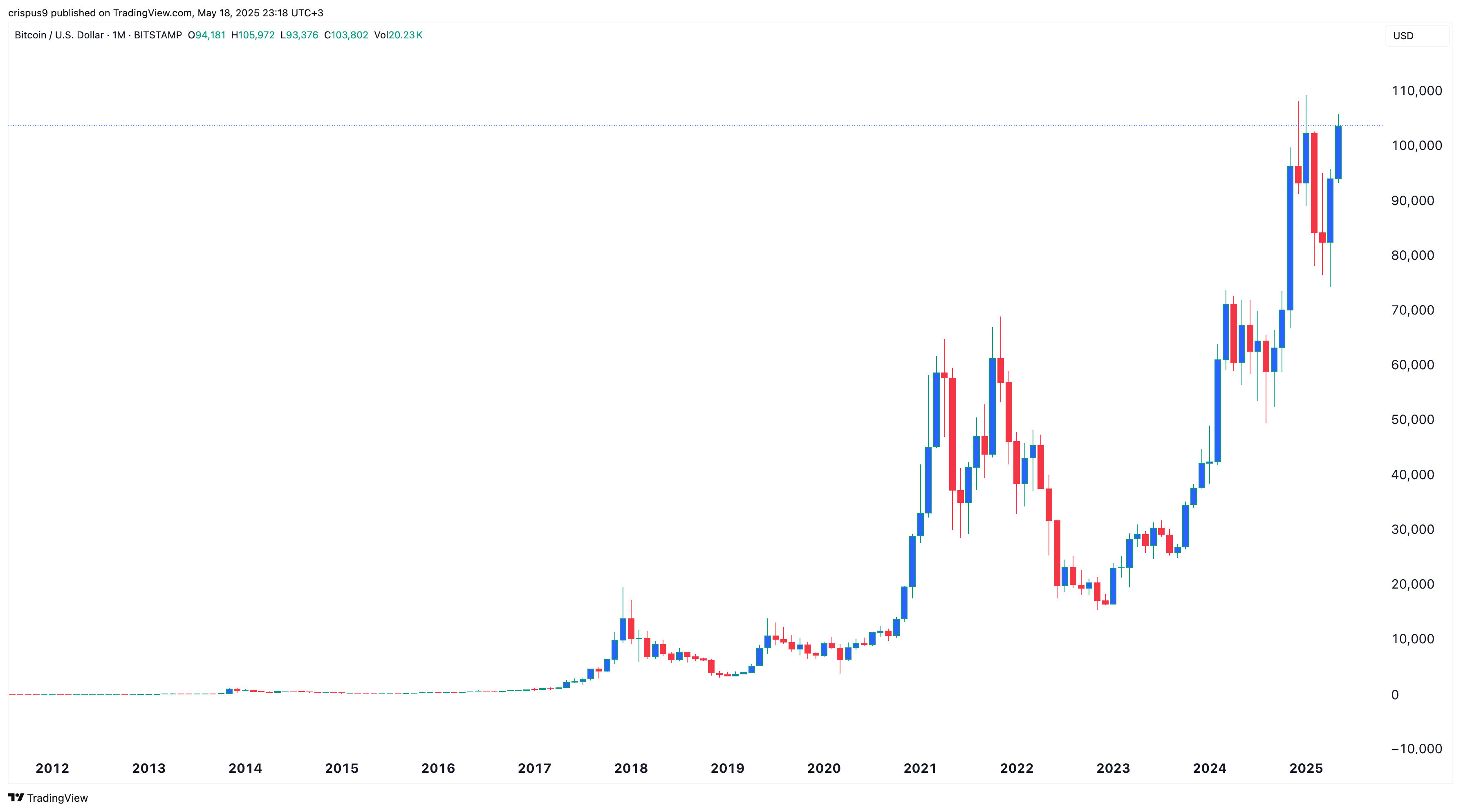Bitcoin price