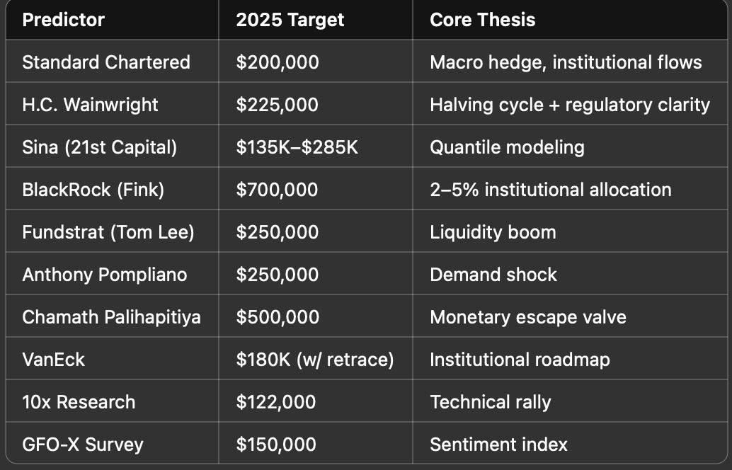 Bitcoin price forecast by analysts 
