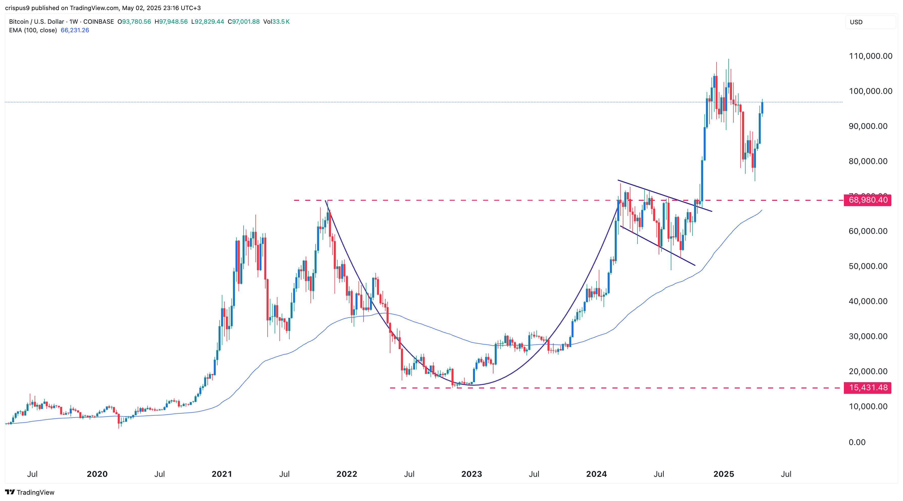 Bitcoin price chart