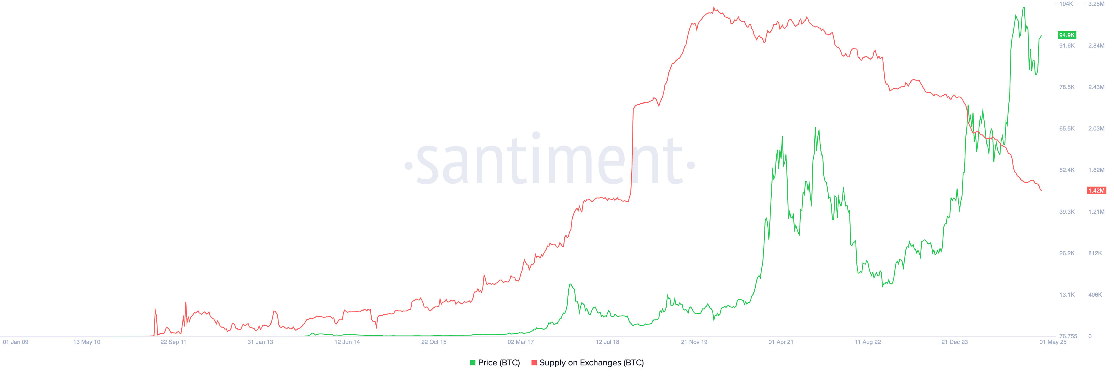 Bitcoin balances on exchanges