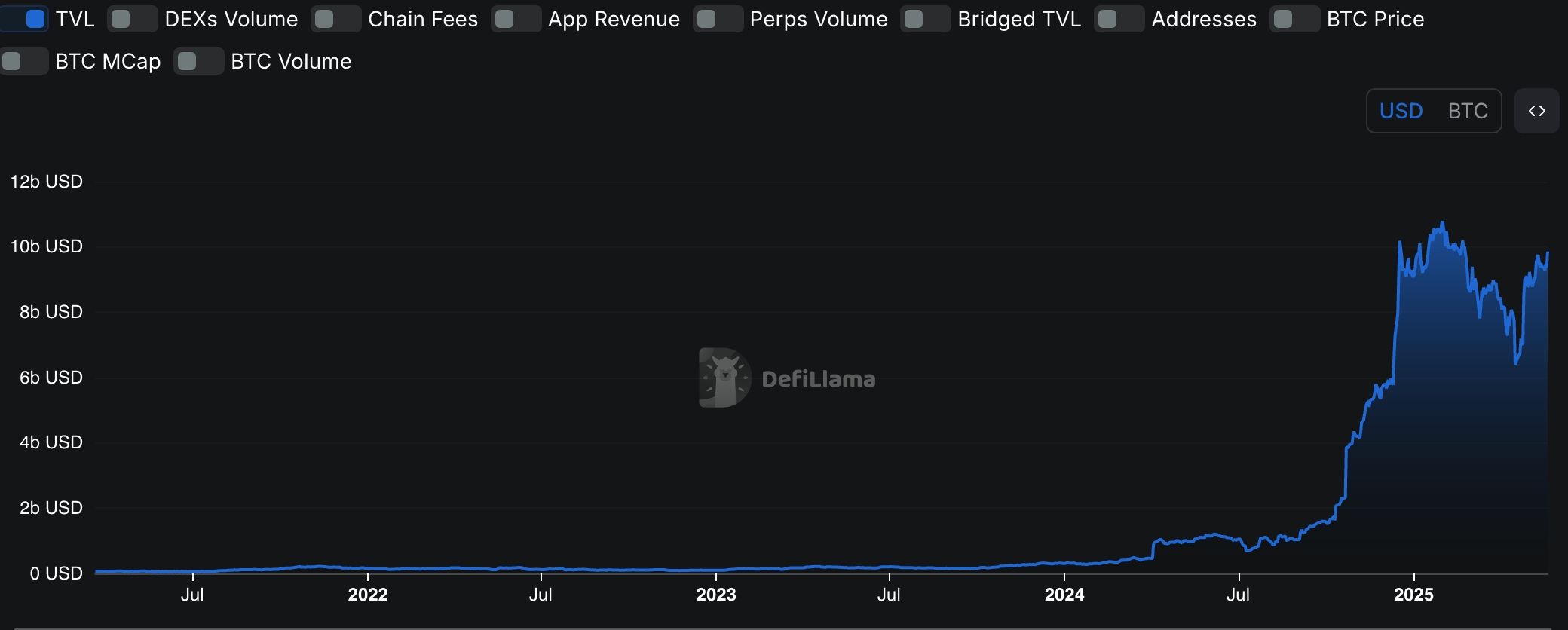 Bitcoin staking assets