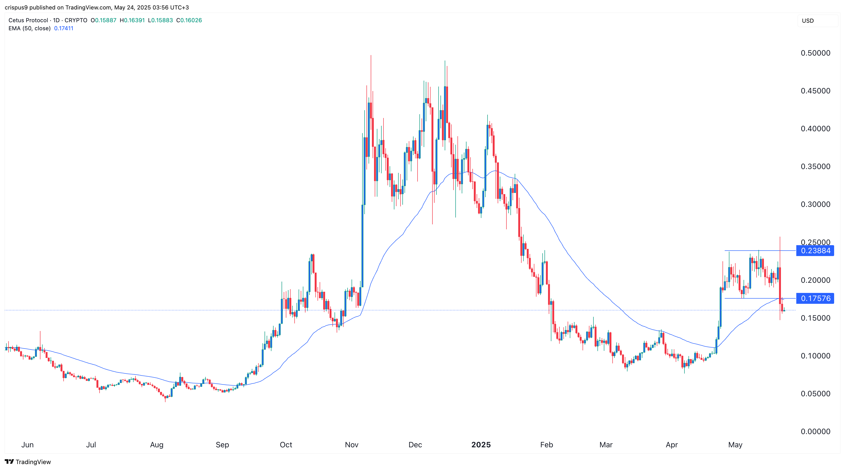 CET price