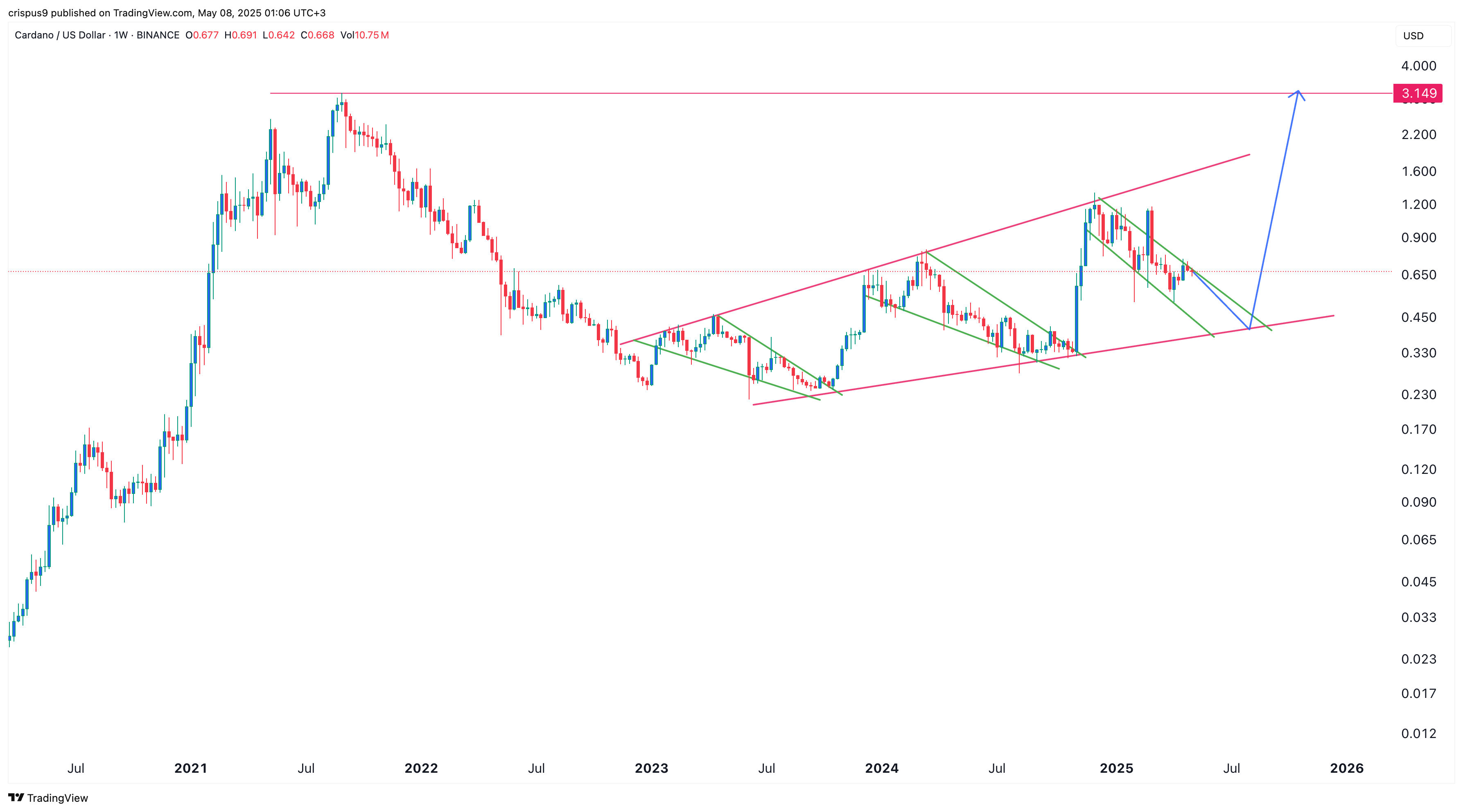 cardano price