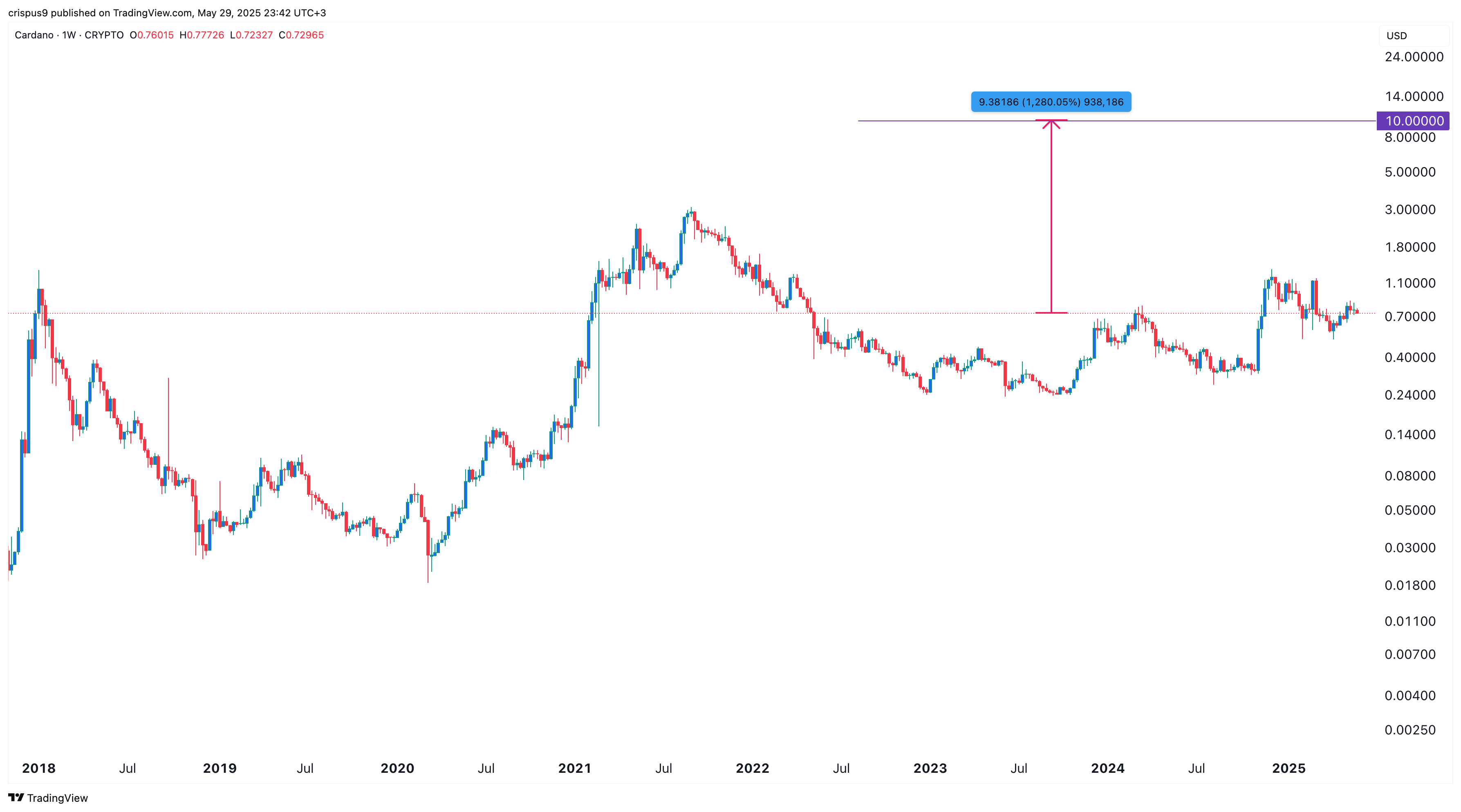 Cardano price chart