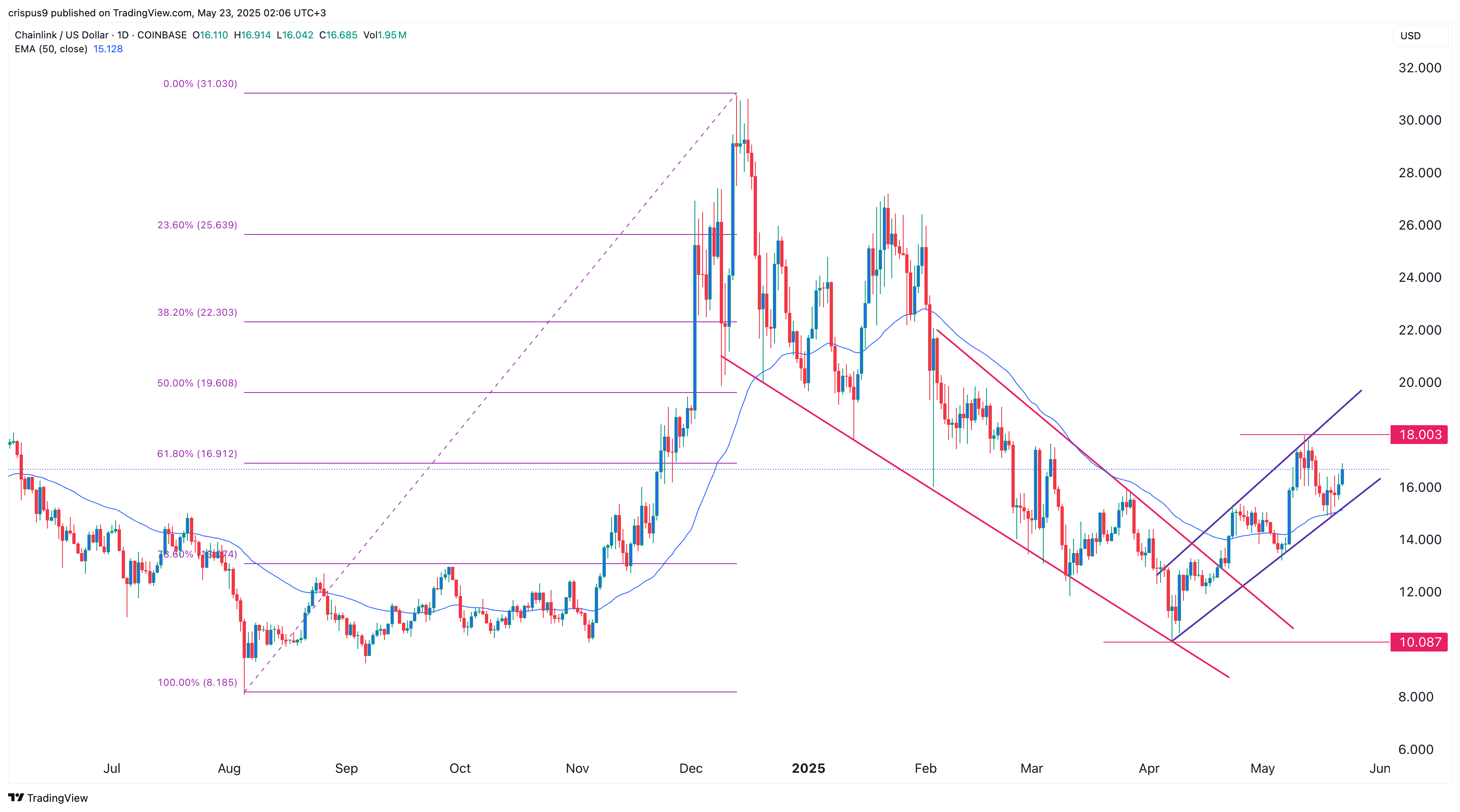 Chainlink price