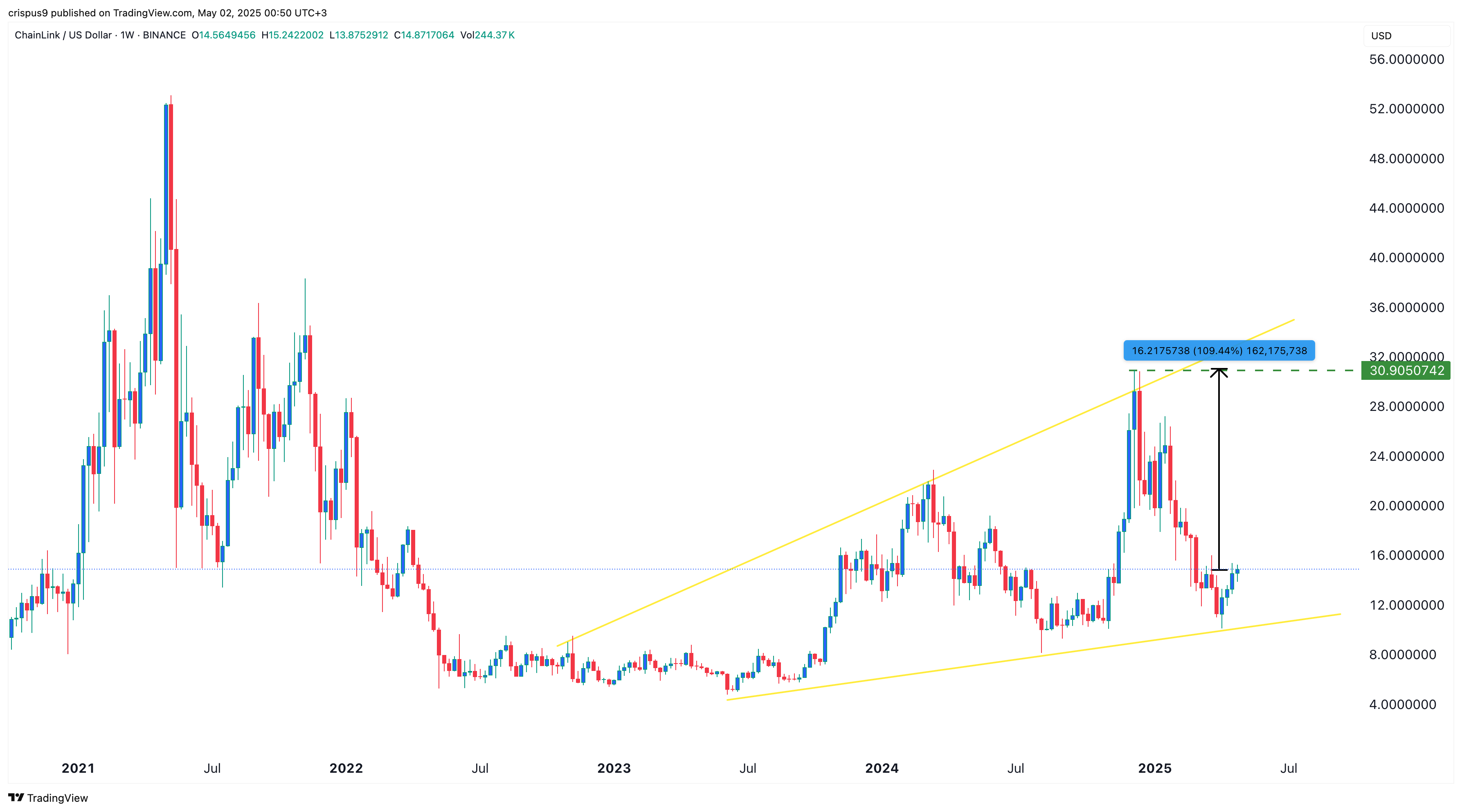 Chainlink price