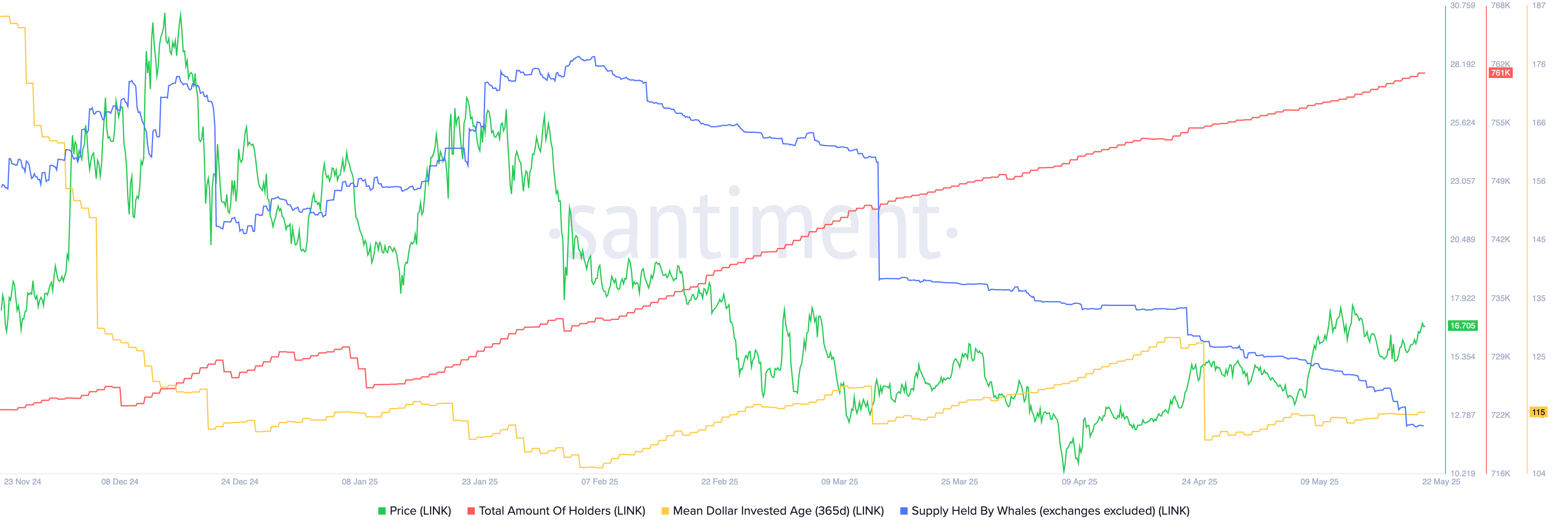 chainlink on-chain