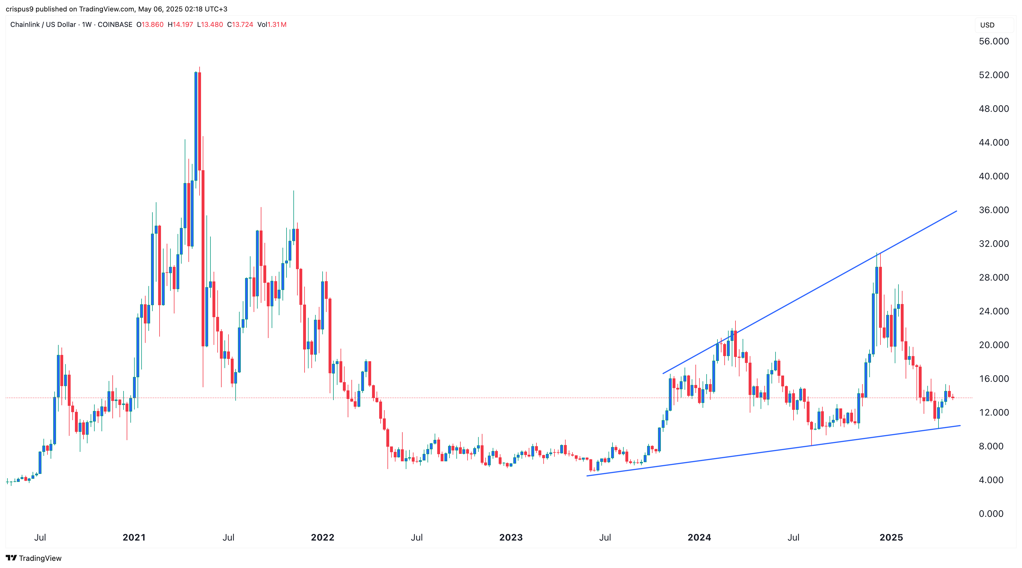 Chainlink price chart