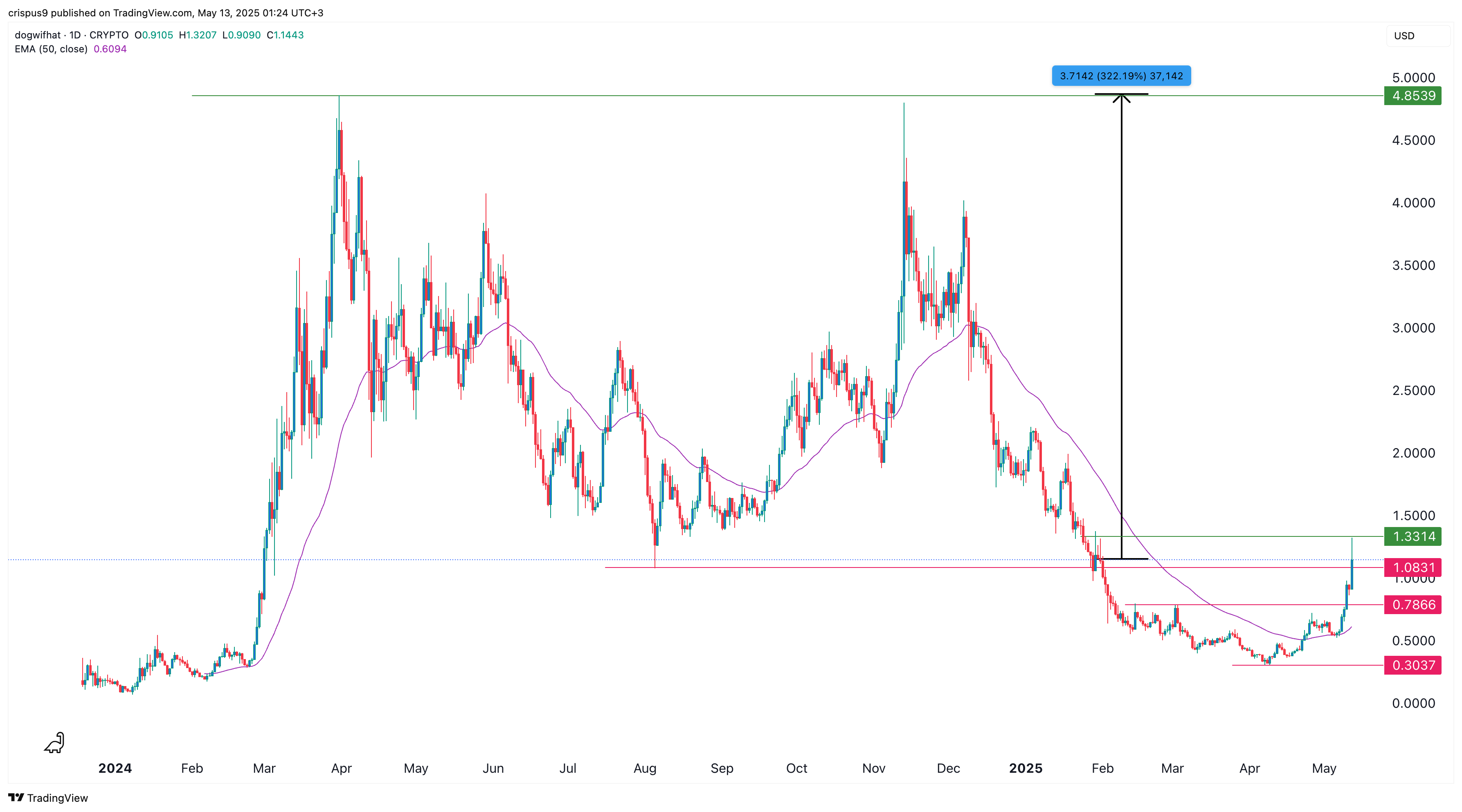dogwifhat price