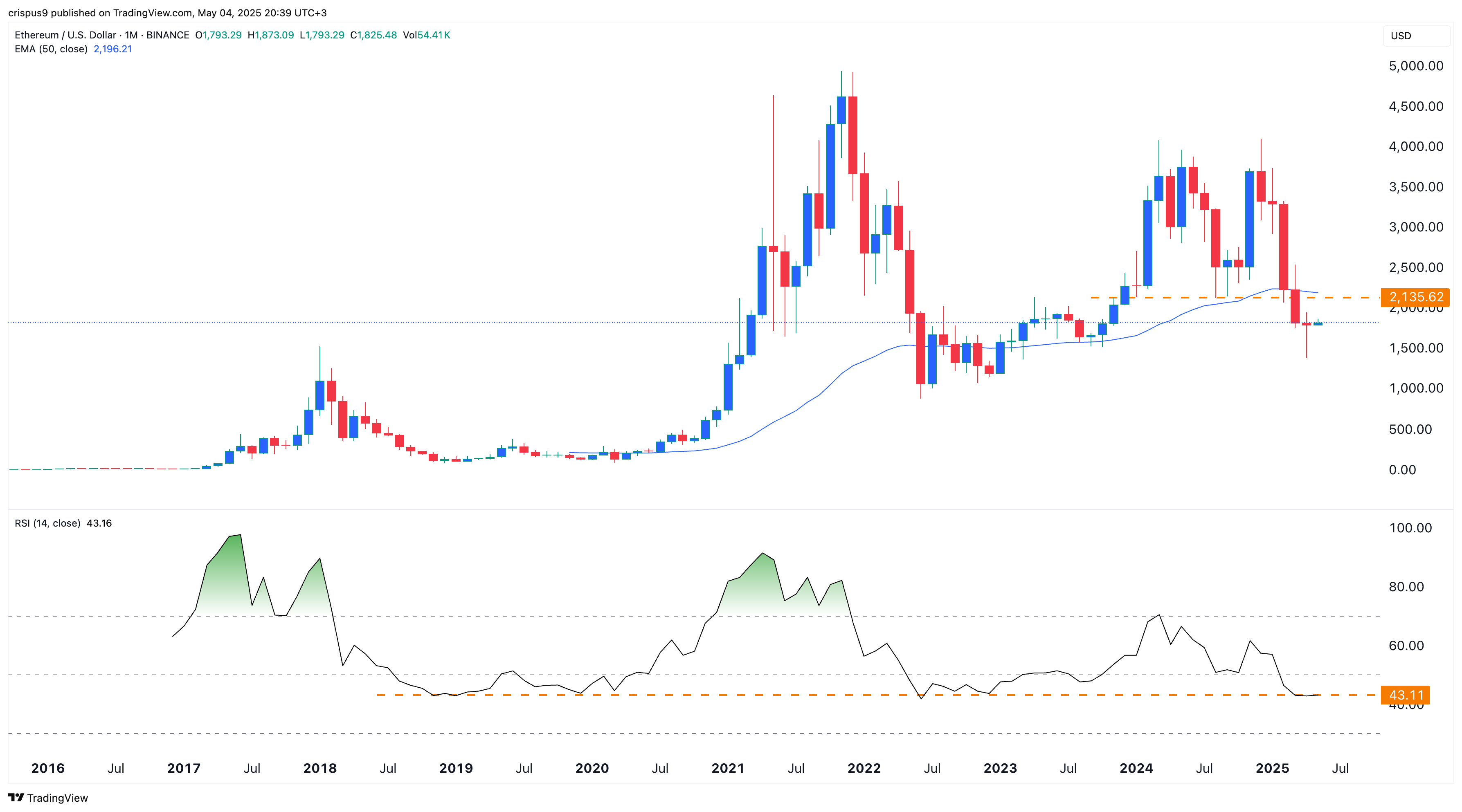 Ethereum price chart