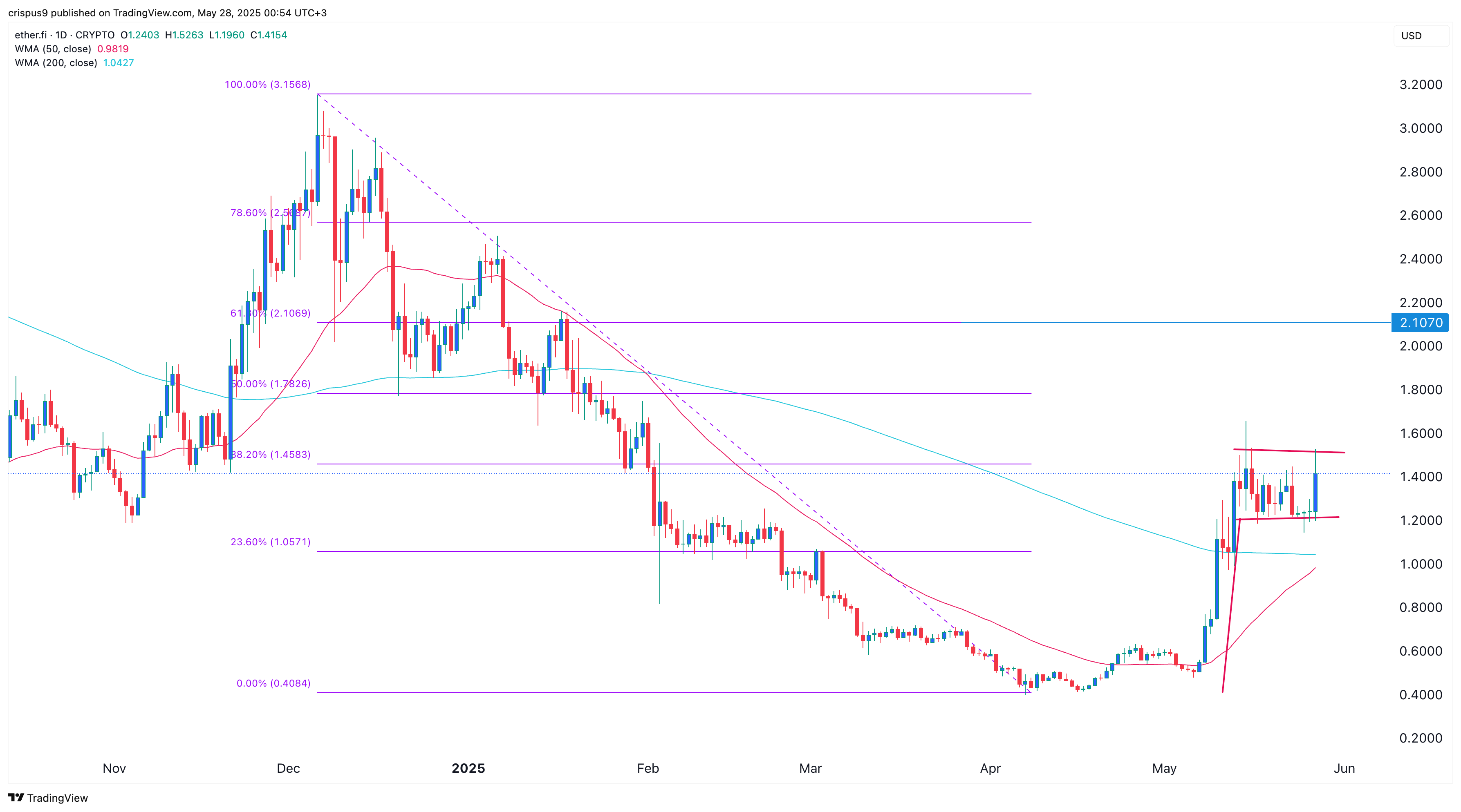 ETHFI price