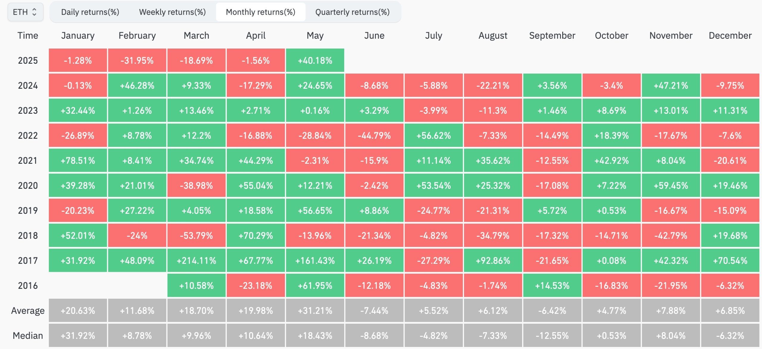 ETH monthly performance