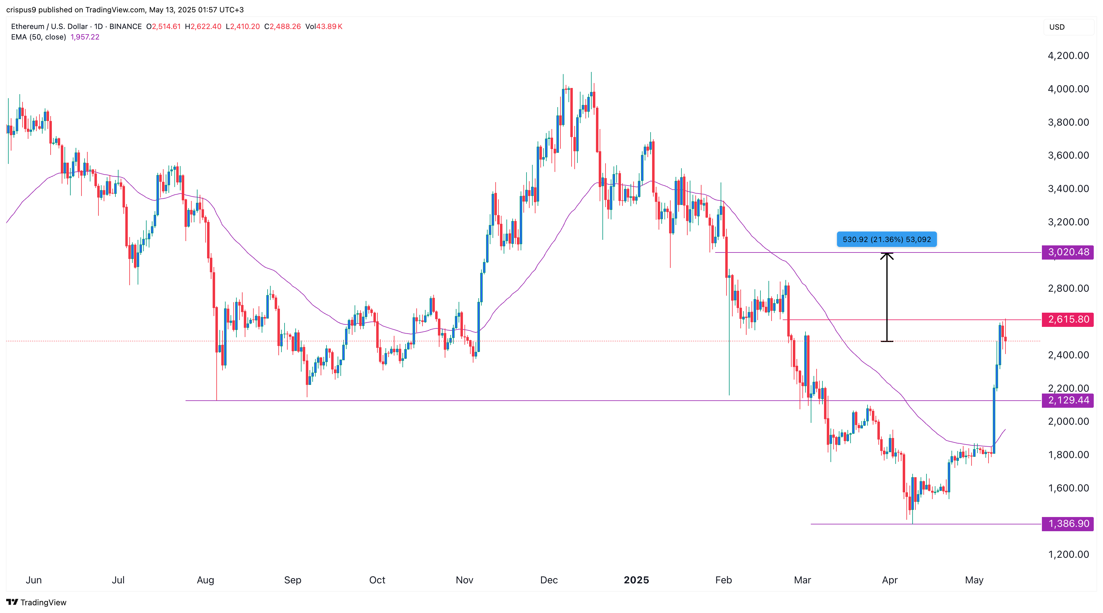 Ethereum price