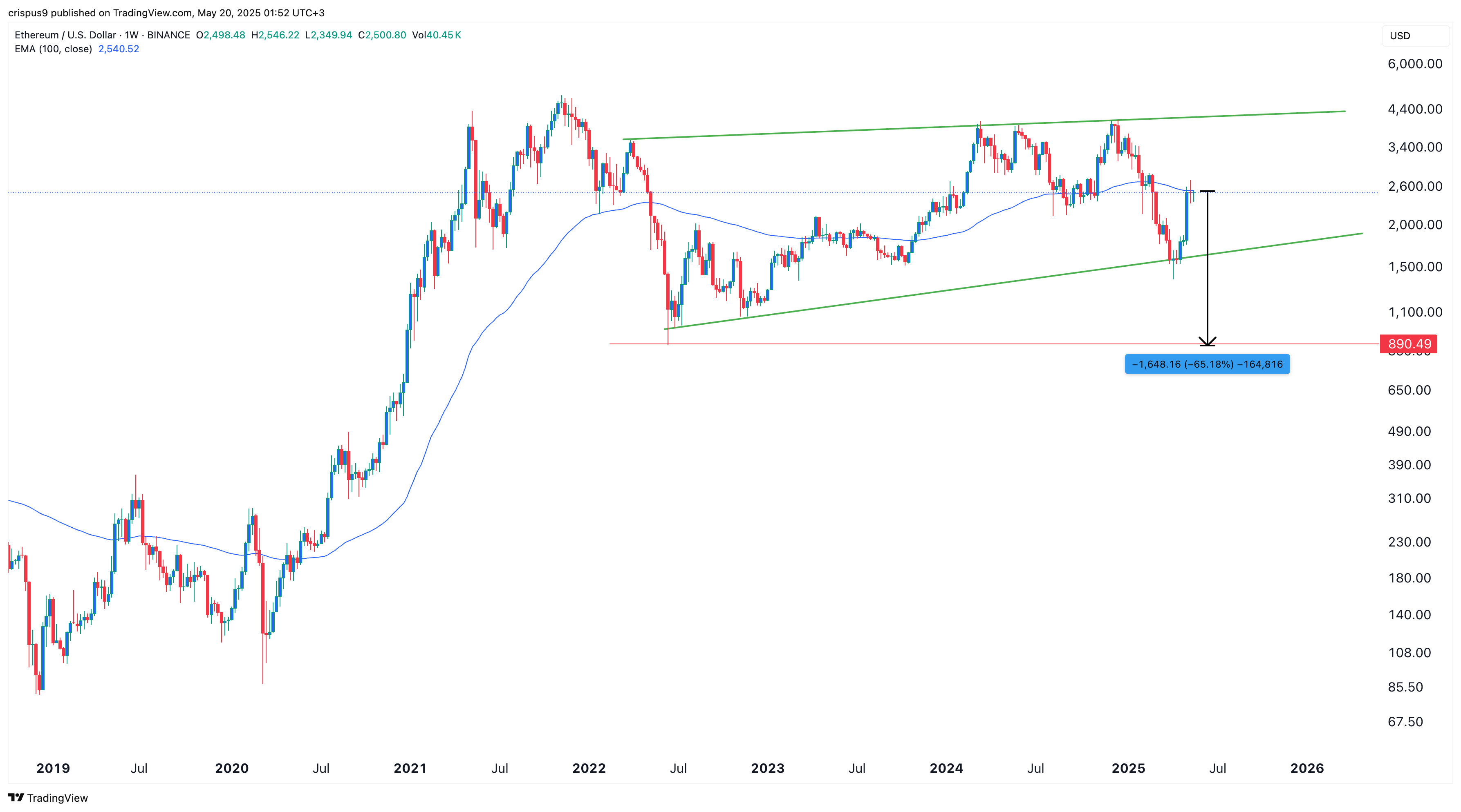 Ethereum price