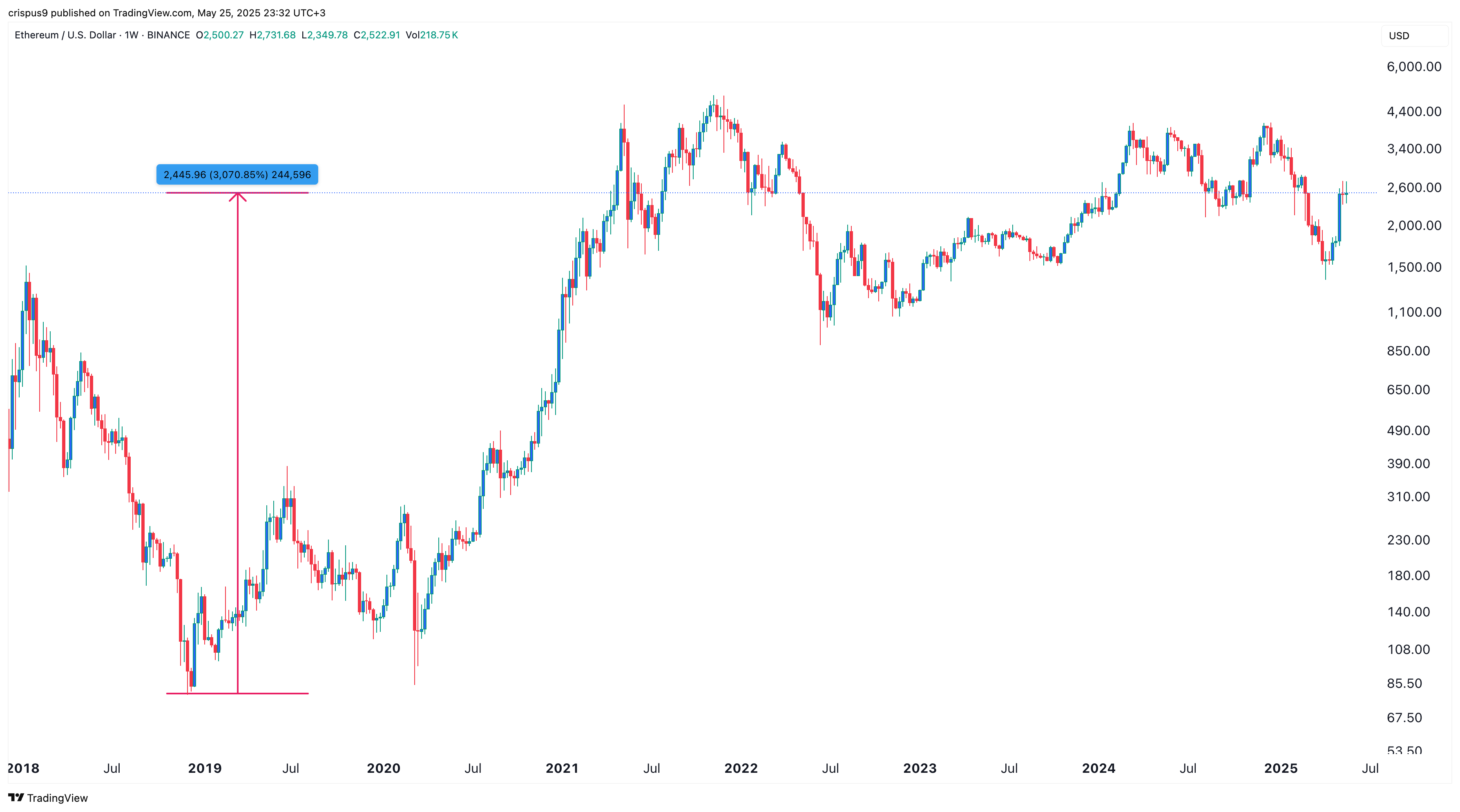 Ethereum price