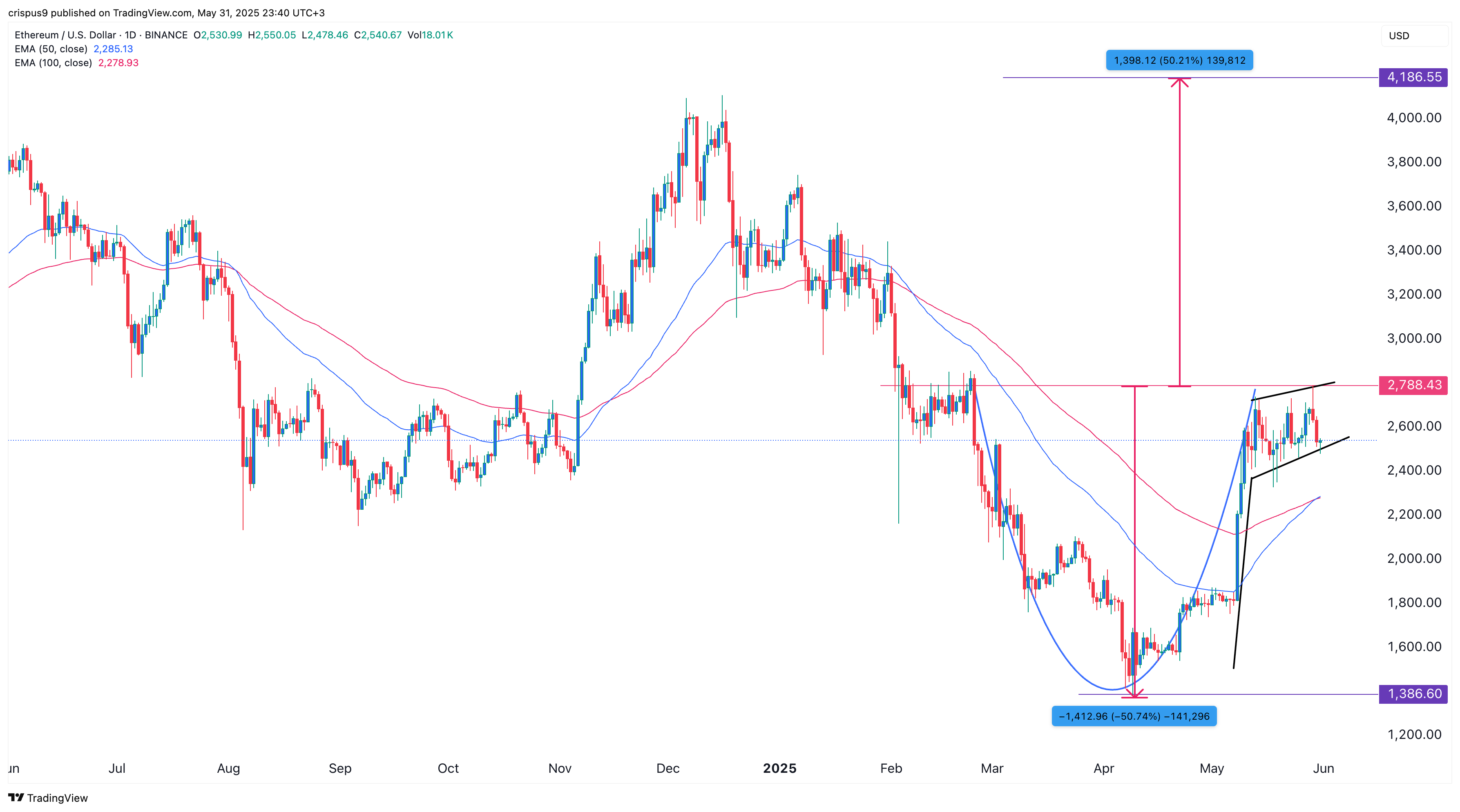 Ethereum price
