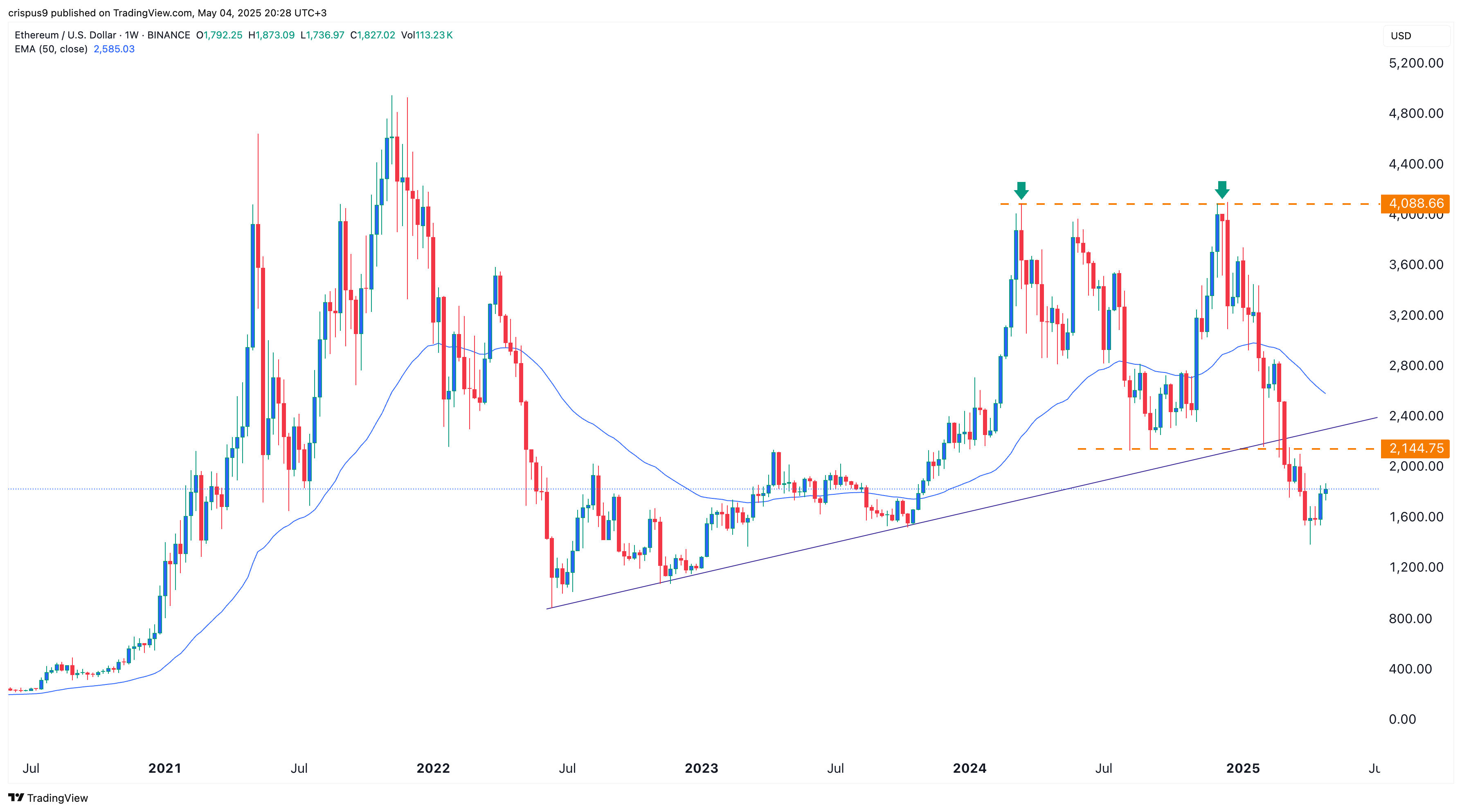 ETH price