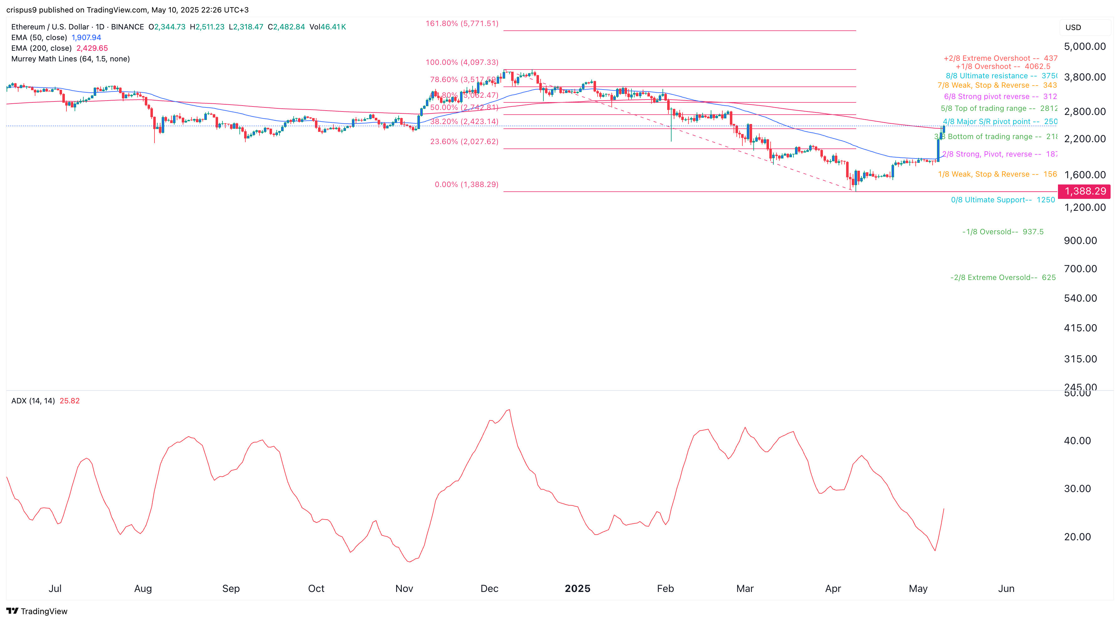 Ethereum price
