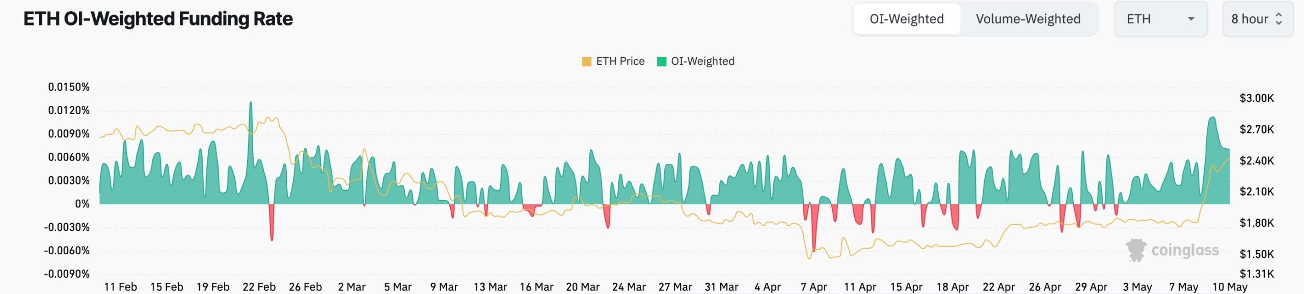 Ethereum funding rate