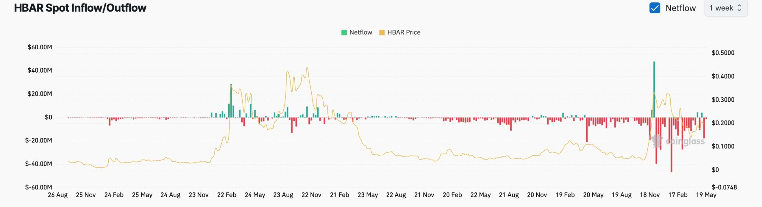 Hedera outflows