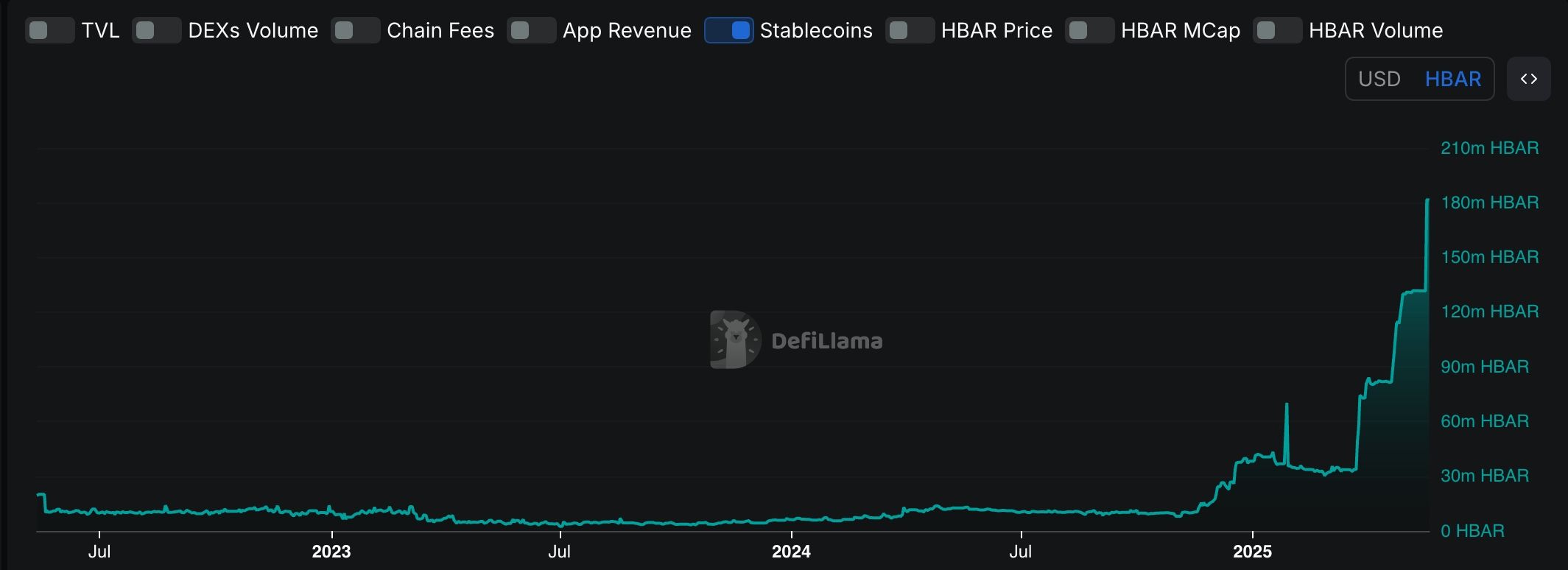 Hedera stablecoin market cap