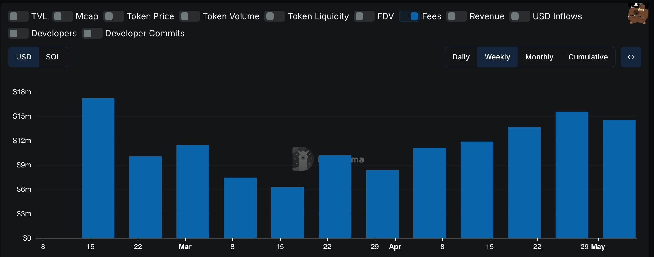 Jito weekly fees