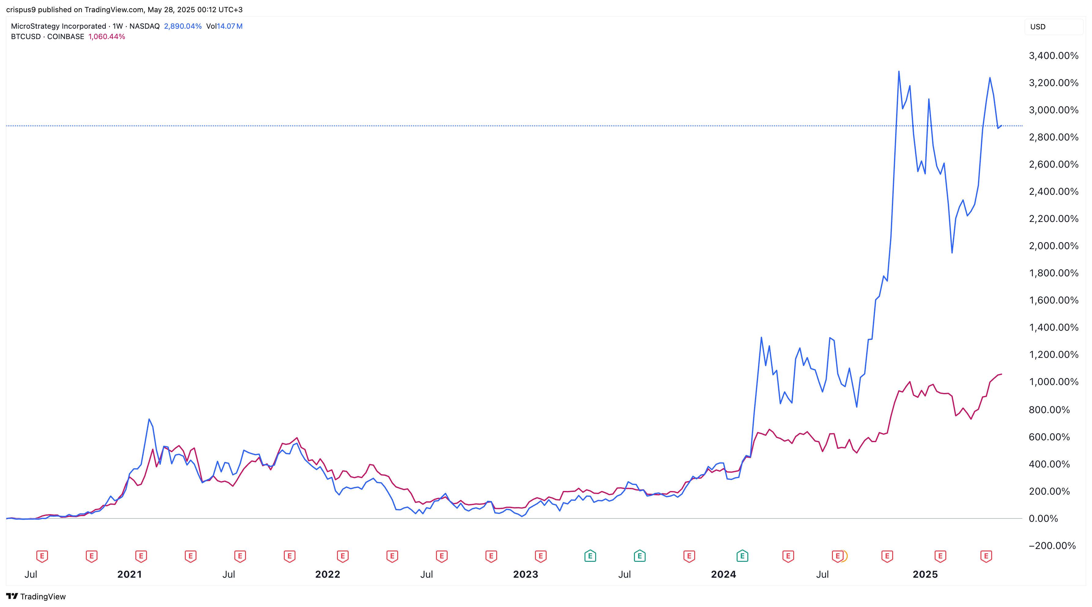 MSTR stock vs Bitcoin price chart