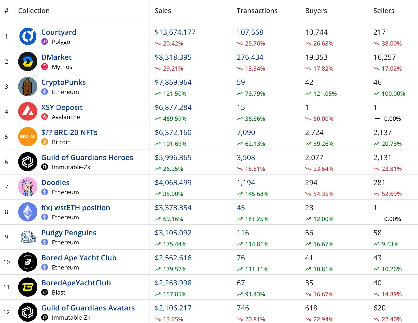 NFT sales