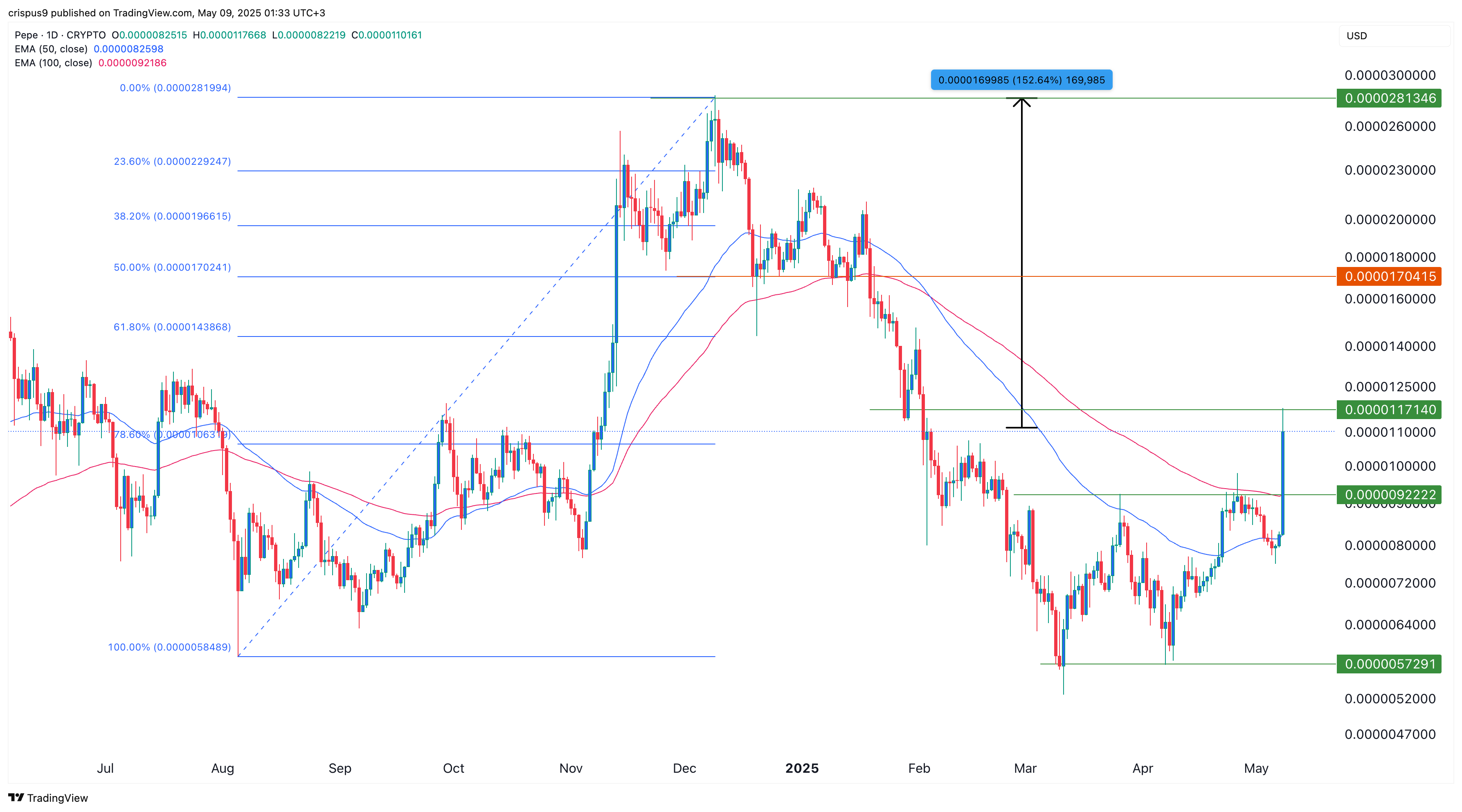 pepe coin price