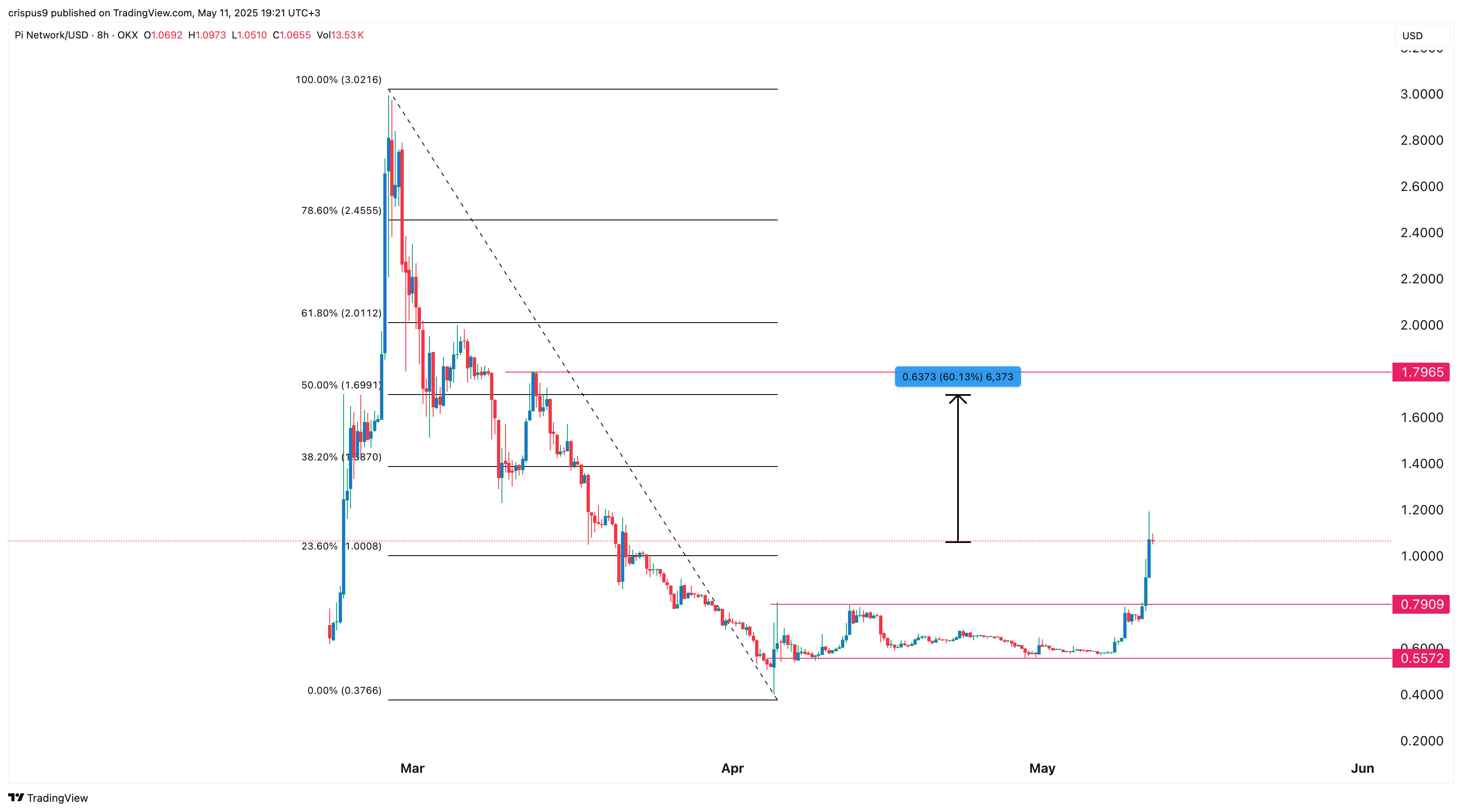 Pi Network price