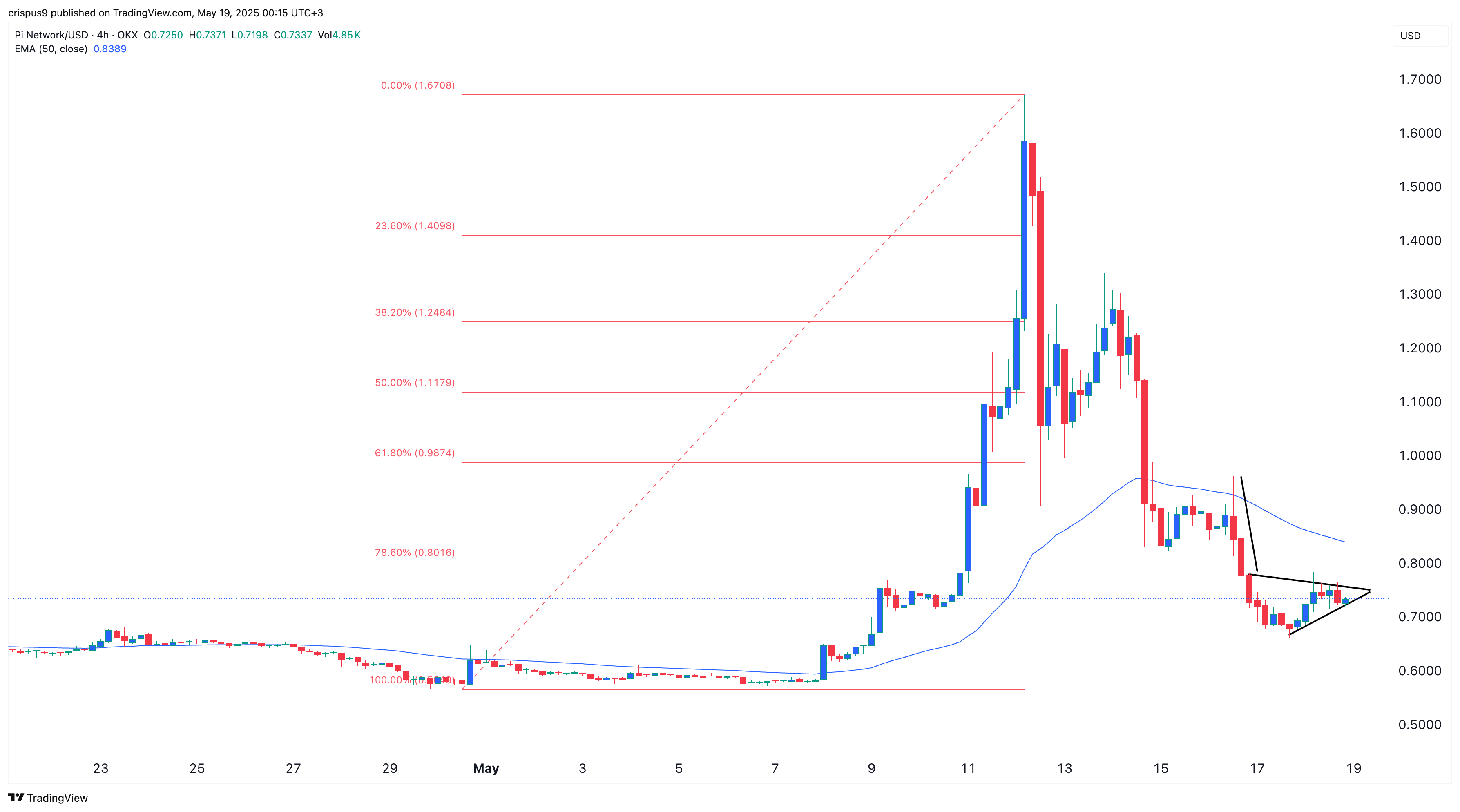 Pi Network price