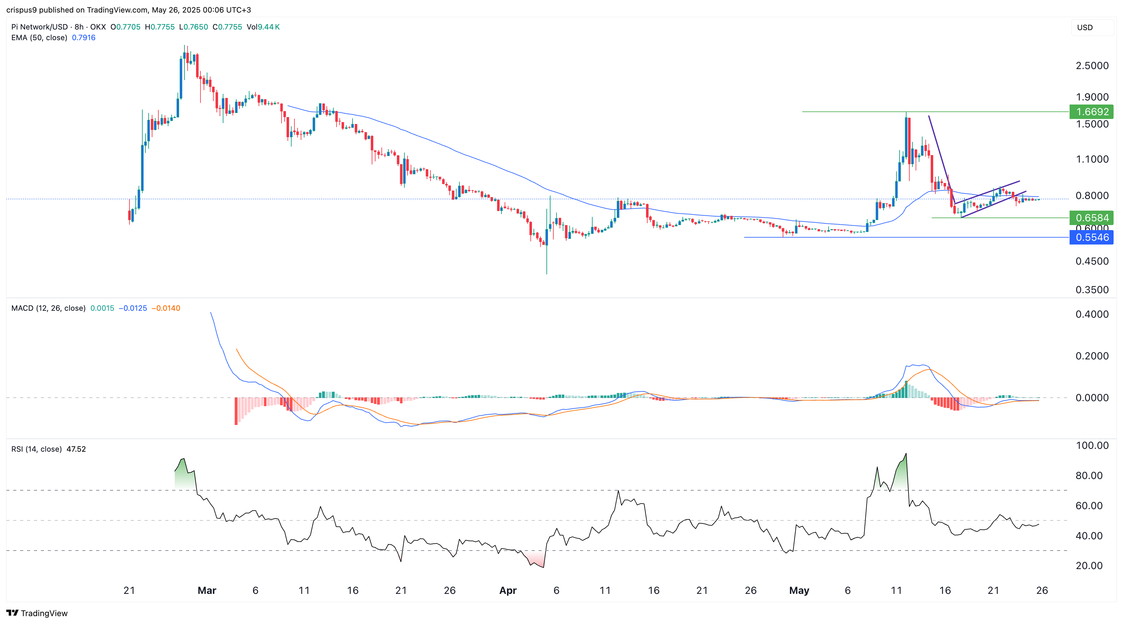 Pi Network price