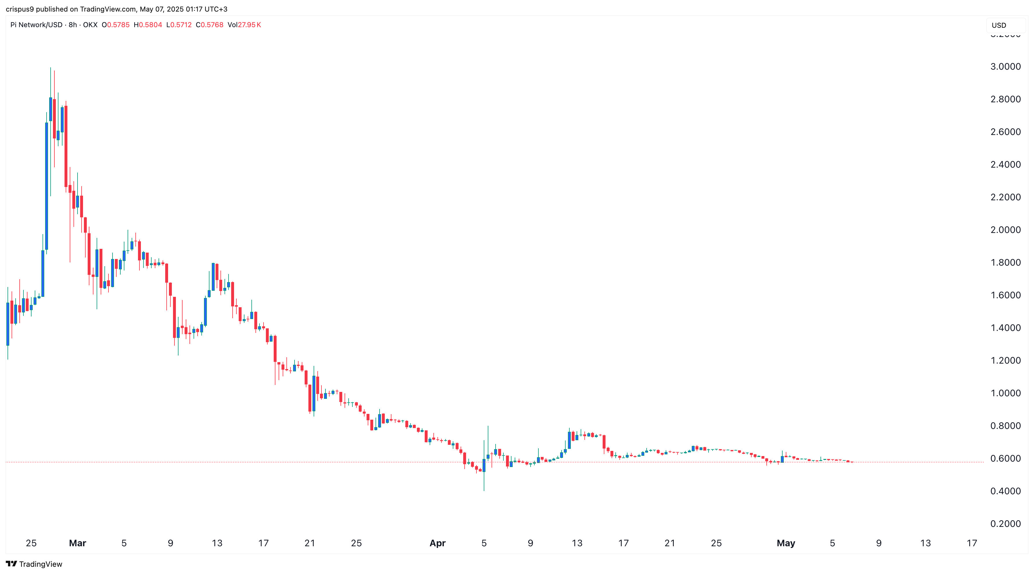 Pi Network price chart