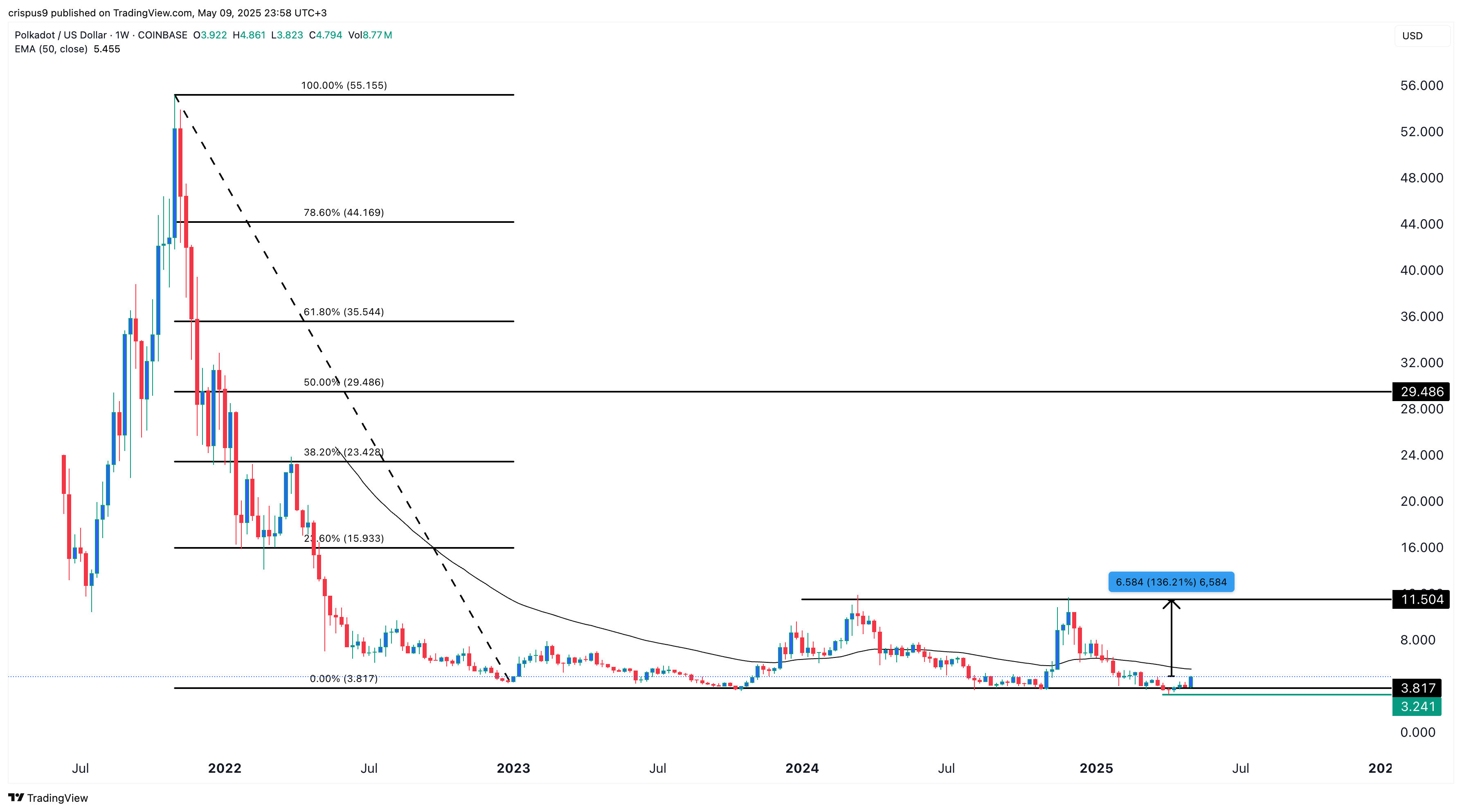 Polkadot Price