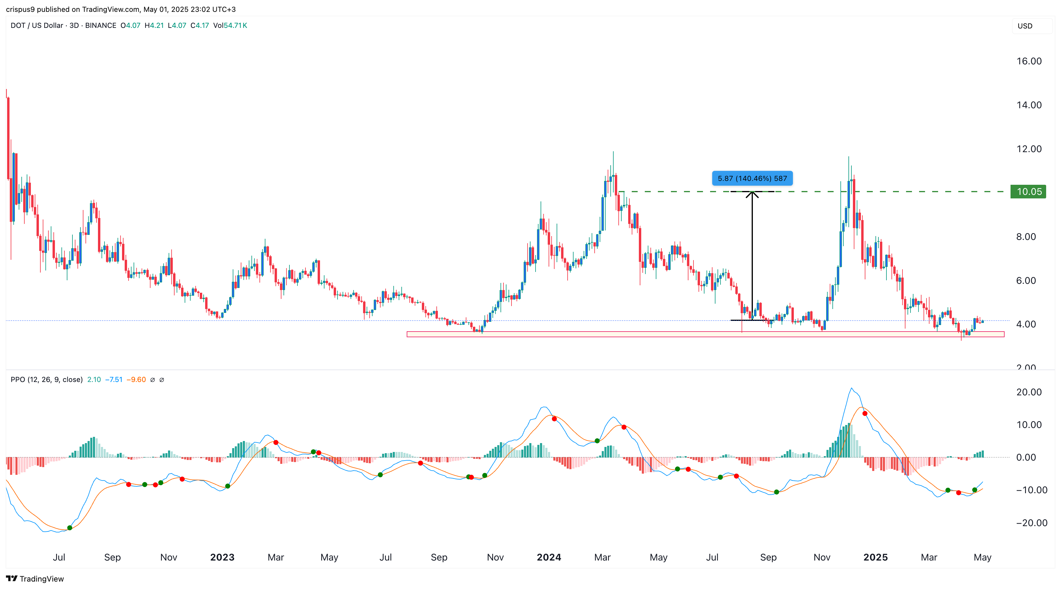 polkadot price
