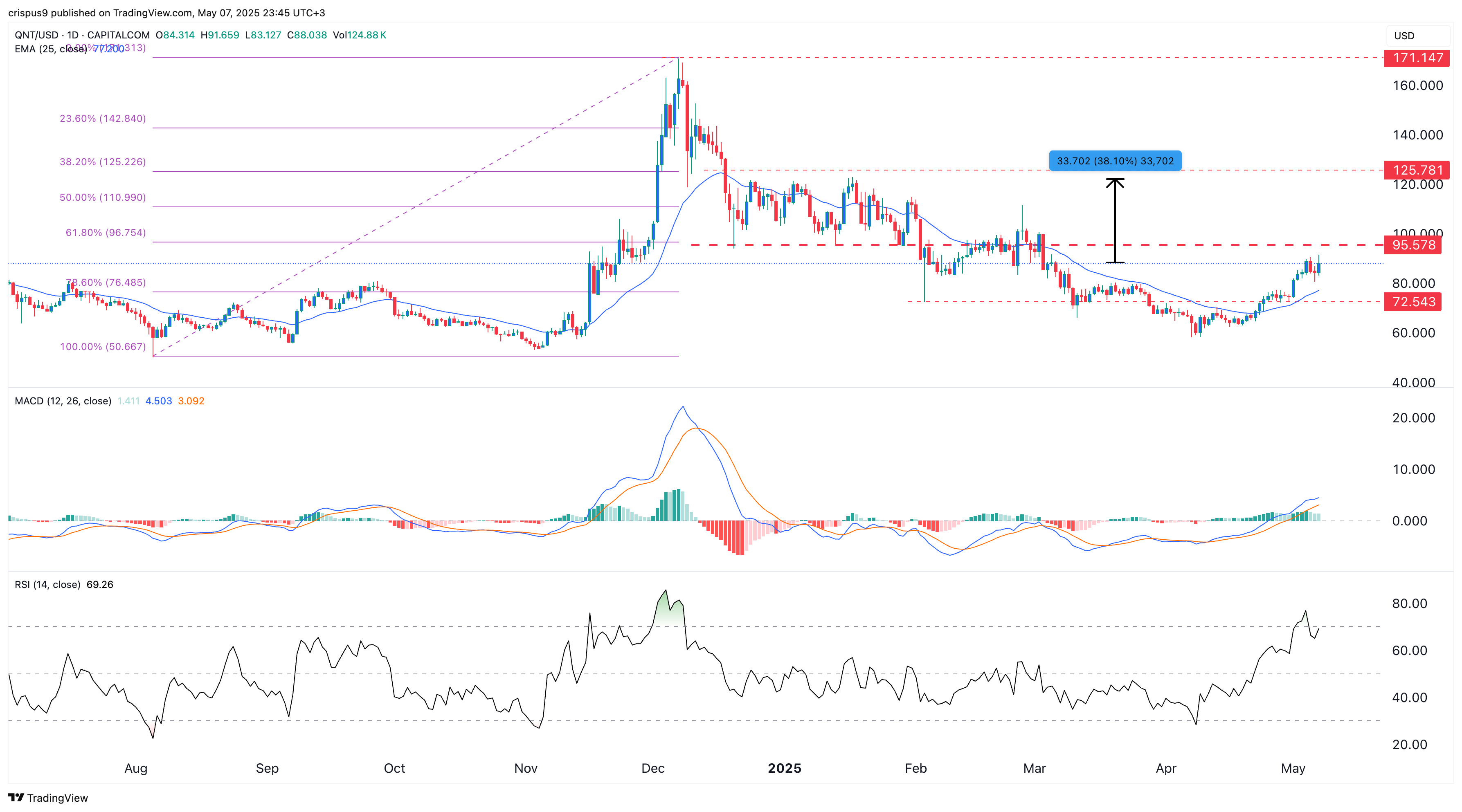 Quant price
