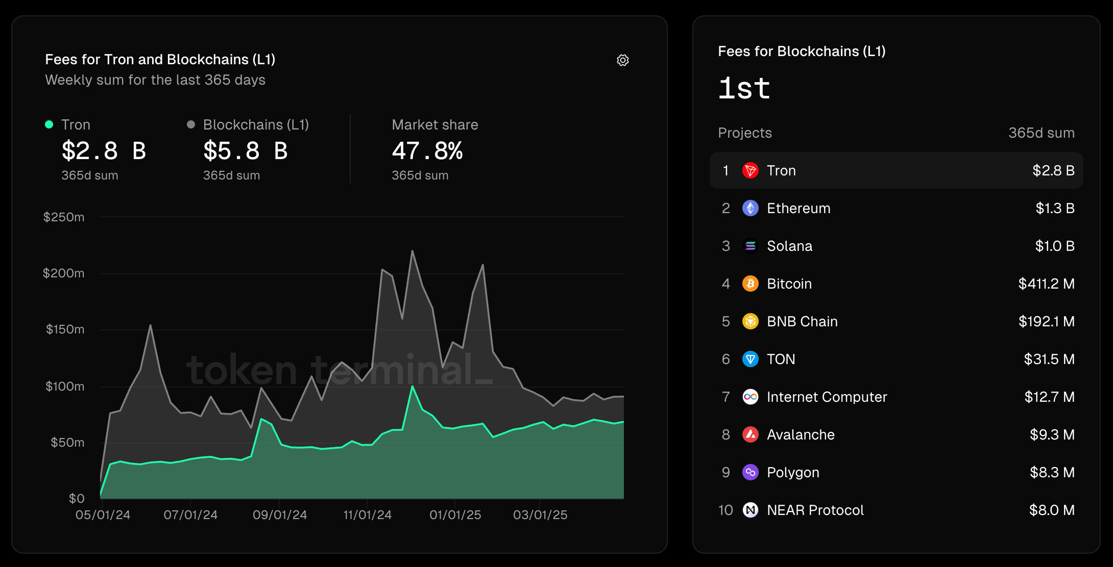 TRX Price Prediction as Tron Dominates Blockchain Fees and Activity |  BanklessTimes