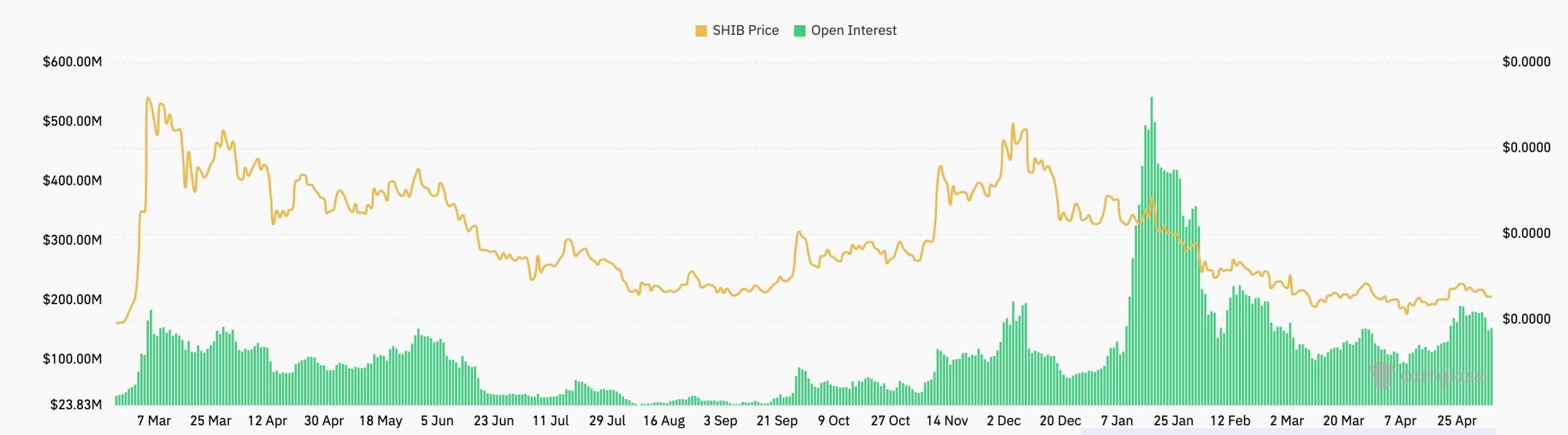 Shiba Inu futures open interest