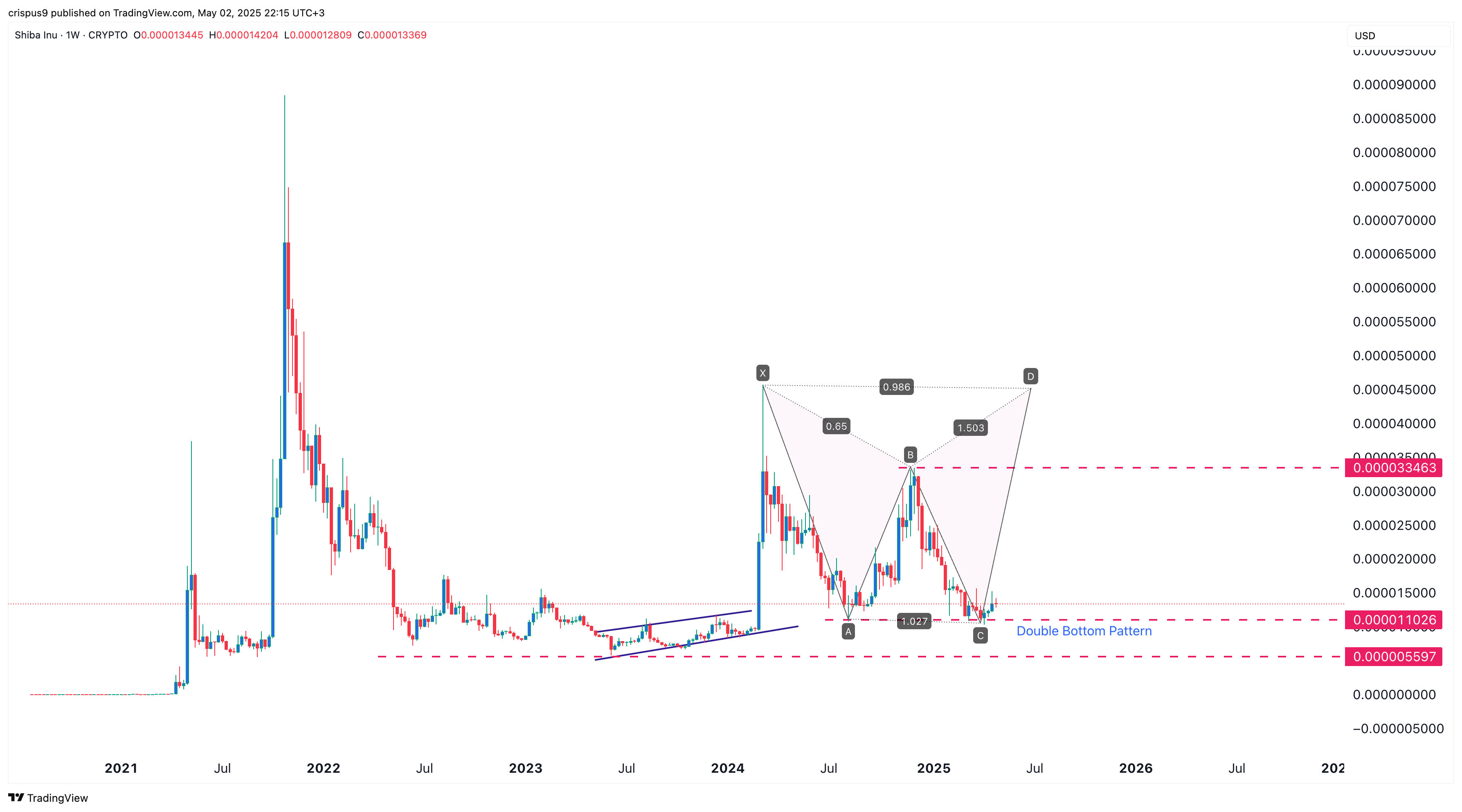 Shiba Inu price