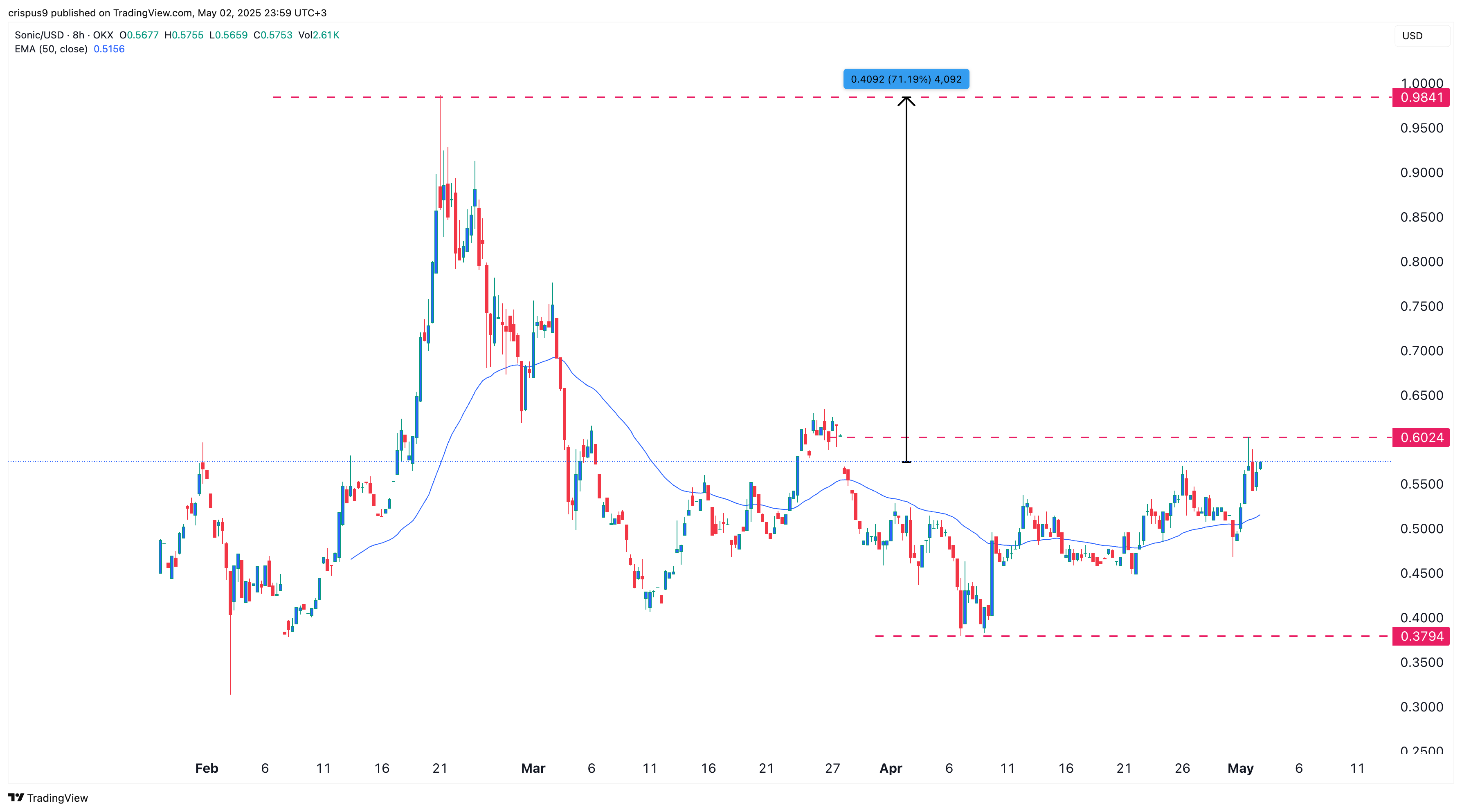 Sonic price