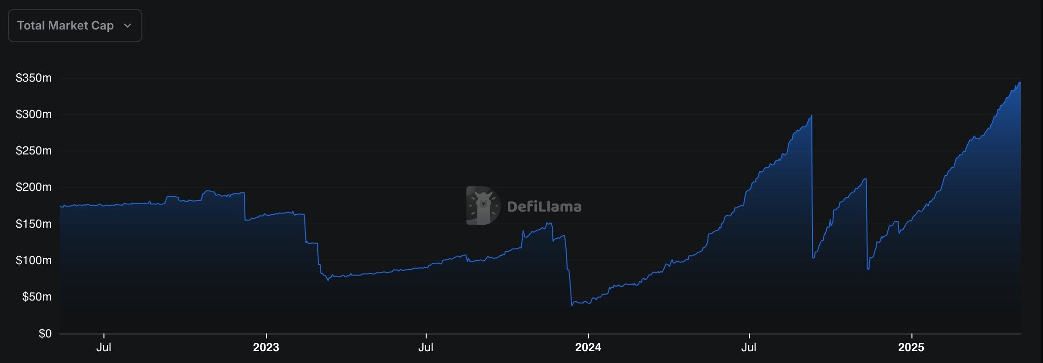 Total stablecoins in Stellar Blockchain