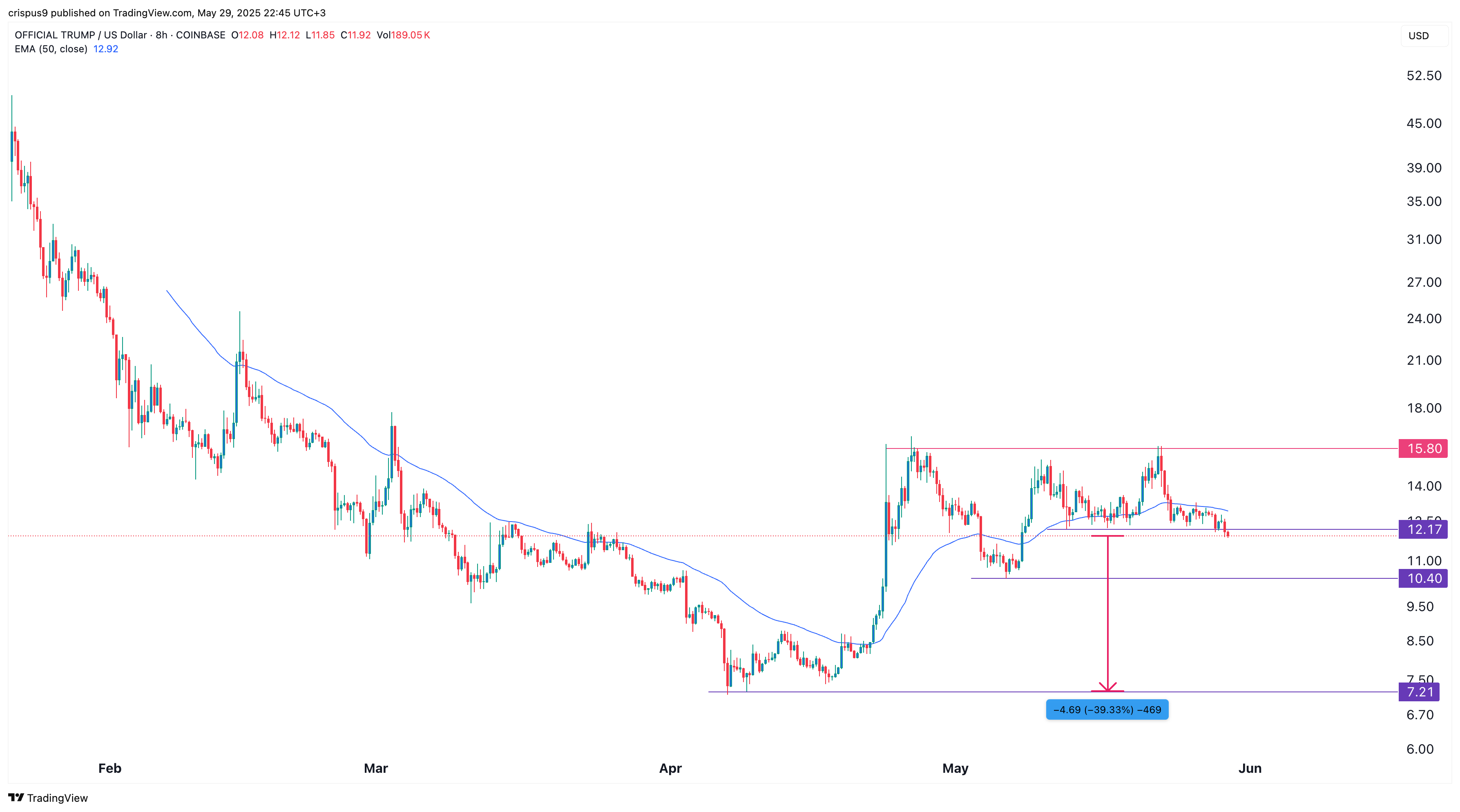 Trump coin price