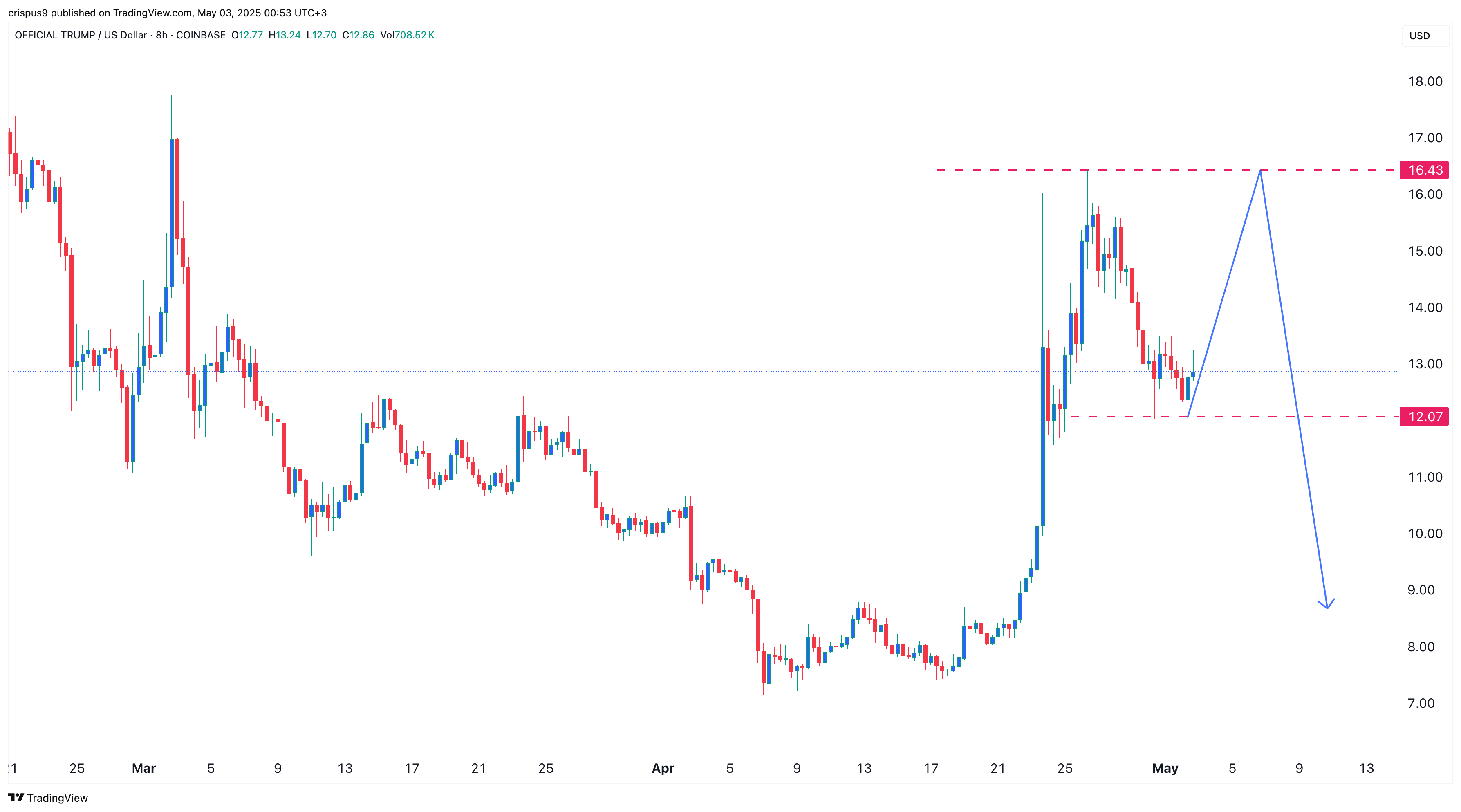Trump coin price