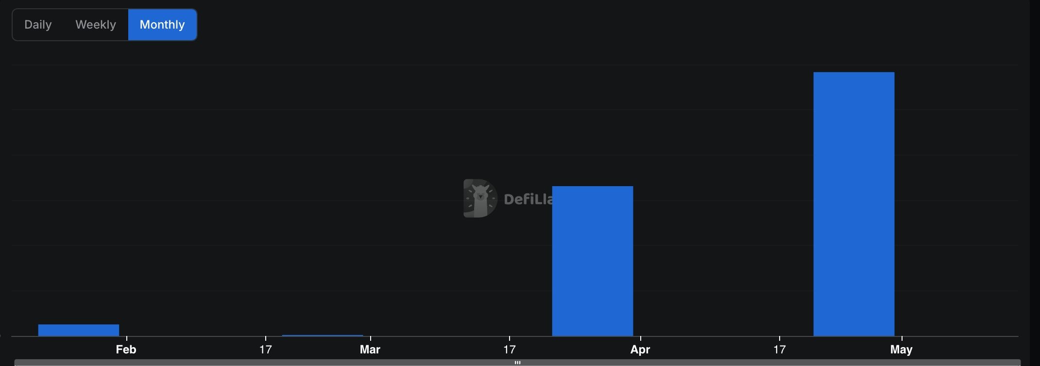 Unichain monthly volume